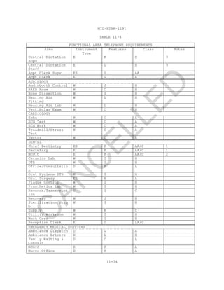 MIL-HDBK-1191
11-34
TABLE 11-4
FUNCTIONAL AREA TELEPHONE REQUIREMENTS
Area Instrument
Type
Features Class Notes
Central Dictation
Supv
E K C 9
Central Dictation
Staff
E L H 9
Appt Clerk Supv ES G AA
Appt Clerk E G A
AUDIOLOGY
Audiobooth Control W J H
BAER Room W C H
Bone Dissection W I H
Hearing Aid
Fitting
W L H
Hearing Aid Lab W L H
Vestibular Exam W C H
CARDIOLOGY
Echo W C A
ECG Test W C A
ECG Work W C A
Treadmill/Stress
Test
W C A
Vector W C A
DENTAL
Chief Dentistry ES F AA/C 1
Secretary E F AA/C 1
NCOIC E F AA/C 2
Ceramics Lab W I H
DTR W I H
Office/Consultatio
n
D F A
Oral Hygiene DTR W I H
Oral Surgery ES B A
Plaque Control W I H
Prosthetics Lab W I H
Records/Transcript
ion
D I C
Recovery W J H
Sterilization/Scru
b
W I H
Supply W K C
Utility Workroom W I H
Work Core W I H
Reception Clerk E G AA/C
EMERGENCY MEDICAL SERVICES
Ambulance Dispatch D G A
Ambulance Drivers D L H
Family Waiting &
Consult
D C A
NCOIC D F A
Nurse Office D A A
C
AN
C
ELLED
 