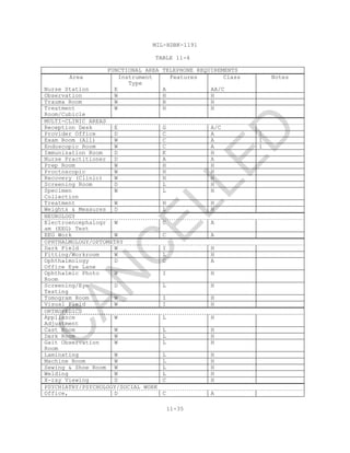 MIL-HDBK-1191
11-35
TABLE 11-4
FUNCTIONAL AREA TELEPHONE REQUIREMENTS
Area Instrument
Type
Features Class Notes
Nurse Station E A AA/C
Observation W H H
Trauma Room W B H
Treatment
Room/Cubicle
W H H
MULTI-CLINIC AREAS
Reception Desk E G A/C
Provider Office D C A 1
Exam Room (All) W C A 1
Endoscopic Room W C A 1
Immunization Room D K H
Nurse Practitioner D A A
Prep Room W H H
Proctoscopic W H H
Recovery (Clinic) W H H
Screening Room D L H
Specimen
Collection
W L H
Treatment W H H
Weights & Measures D L H
NEUROLOGY
Electroencephalogr
am (EEG) Test
W C A
EEG Work W C A
OPHTHALMOLOGY/OPTOMETRY
Dark Field W I H
Fitting/Workroom W L H
Ophthalmology
Office Eye Lane
D C A
Ophthalmic Photo
Room
W I H
Screening/Eye
Testing
D L H
Tomogram Room W I H
Visual Field W I H
ORTHOPEDICS
Appliance
Adjustment
W L H
Cast Room W L H
Dark Room W L H
Gait Observation
Room
W L H
Laminating W L H
Machine Room W L H
Sewing & Shoe Room W L H
Welding W L H
X-ray Viewing D C H
PSYCHIATRY/PSYCHOLOGY/SOCIAL WORK
Office, D C A
C
AN
C
ELLED
 