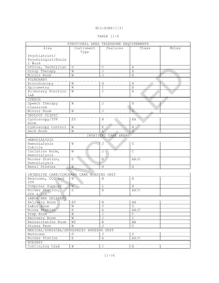 MIL-HDBK-1191
11-36
TABLE 11-4
FUNCTIONAL AREA TELEPHONE REQUIREMENTS
Area Instrument
Type
Features Class Notes
Psychiatrist/
Psychologist/Socia
l Work
Office, Technician D C A
Group Therapy W J H
Mirror Room W J H
PULMONARY
Bronchoscopy W H H
Spirometry W I H
Pulmonary Function
Lab
W I H
SPEECH
Speech Therapy
Classroom
W J H
Mirror Room W J H
UROLOGY CLINIC
Cyctoscopy/IVP
Room
ES B AA
Cystoscopy Control W K H
Dark Room W L H
INPATIENT CARE AREAS
HEMODIALYSIS
Hemodialysis
Cubicle
W J C
Isolation Room,
Hemodialysis
W J C
Nurses Station,
Hemodialysis
E B AA/C
Renal Studies W H H
INTENSIVE CARE/CORONARY CARE NURSING UNIT
Bedrooms, CCU and
ICU
W B H
Computer Support W L H
Nurses Station,
CCU & ICU
E B AA/C
LABOR AND DELIVERY
Delivery Room ES B AA
Labor Room W J C
Nurse Station E A AA/C
Prep Room W J C
Recovery Room W J C
Resuscitation Room WS B AA
Stress Test W J C
MEDICAL/SURGICAL/ORTHOPEDIC NURSING UNIT
Bedrooms D J C
Nurses Station E A AA/C
NURSERY
Continuing Care W I H
C
AN
C
ELLED
 