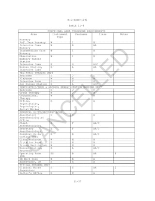 MIL-HDBK-1191
11-37
TABLE 11-4
FUNCTIONAL AREA TELEPHONE REQUIREMENTS
Area Instrument
Type
Features Class Notes
Nursery
Full Term Nursery W I H
Intensive Care
Nursery
W B AA
Intermediate Care
Nursery
W I H
Observation
Nursery Nurses
Station
W I H
Intensive Care E G A/C
Nurses Station,
Intensive Care
E A AA
PEDIATRIC NURSING UNIT
Bedrooms D J C
Playroom W H H
Interview Room D C A
Sub Nurses Station E A A/C
PHYCHIATRIC/DRUG & ALCOHOL REHAVILITATION NURSING UNIT
Bedrooms D J C
Group Therapy W J H
Occupational
Therapy
W H H
Office,
Psychiatrist,
Psychologist,
Social Worker
D C A
SURGICAL SUITE/RECOVERY ROOM
Anesthetic/ `
Anesthesiologist
Office
D C A
Chief,
Anesthesiology
E F AA/C
Secretary
Anesthesiology
E F AA/C
Surgical Suite
Control Desk
E B AA/C
Clean Workroom W H H
Dictation Room D H H
Frozen Section Lab W H H
Nurses Station,
Recovery
E A AA/C
Operating Room
(OR)
ES B AA 8
OR Work Core W E A
Supervisor, OR D C A
TYPICAL NURSING UNIT
Clinical Nurse
Supervisor
D C AA 2
Doctor's Office D C A
C
AN
C
ELLED
 
