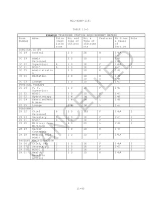 MIL-HDBK-1191
11-40
TABLE 11-5
EEEXXXAAAMMMPPPLLLEEE TELEPHONE STATION REQUIREMENMT MATRIX
Room
Number
Area Intra
-Dept
1Inte
rcom
No. and
type of
Outlets
No. &
Type of
Instrume
nts
Features No Lines
& Class
of
Service
Note
SURGICAL SUITE
3C 19 Control 2 D 2E B 1-AA
1-C
3C 19 Admin
Personnel
2 D 1D I 1-H
1-H
3C 22 Supervisor A 1 D 1E F 1-AA 2
3C 21 NCOIC A 1 D 1E F 1-C 2
3C 05 Administratio
n
1 D 1D K 1-H
3C 06 Dictation 2 D 1D
1D
D
D
1-H
1-H
3C 03 Lounge 1 D 1D L 1-C
PHYSICAL THERAPY
2C 24 P. T.
Supervisor
1 D 1D F 1-A
2D 32 NCOIC 1 D 1D K 1-C
2D 02 Hydrotherapy 1 W 1W L 1-H
2C 09 Exercise/Reha
b Area
1 W 1W L 1-H
2D 25 Lounge 1 W 1W L 1-c
PERSONNEL
2K 22 Chief
Personnel
B 1 D 1ES F 1-AA 2
2K 23 Secretary B 1 D 1E F 2-C 2
2K 21 NCOIC B 1 D 1E F 2
2K 20 Military Pers
Workroom
4 D 2D L 2-H 2
2K 19 Career
Counselor
1 D 1D K 1-C
2K 18 Medical Hold
Admin
1 D 1D F 1-AA
PATIENT ADMINISTRATION
2K 06 Chief, PAD C 1 D 1E F 1-AA 2
2K 07 Secretary C 1 D 1E F 2-C 2
2K 05 NCOIC C 1`D 1E F 2
2K 01 Health
Benefits
Advisor
1 D 1D K 1-AA
C
AN
C
ELLED
 