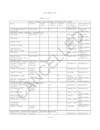 MIL-HDBK-1191
11-42
TABLE 11-6
PUBLIC ADDRESS AND PROGRAM DISTRIBUTION ZONES
Area Zone* Page
Only
Page &
Music
Music
Only
Location
of Music
Vol.Ctrl**
Microphone
Location
Interdepartmental
Corridor
All-Call X Head end Central
commo rm
NURSING UNITS SURGERY, OBSTETRICS:
Corridor All-Call X Head end Central
commo rm
Dayroom X Nurses
Station
Not
Applicable
Family Wait X Nurses
Station
Not
Applicable
Staff Lounge X Lounge Not
Applicable
Operating &
delivery rooms
X Each room Not
Applicable
Nursery All-Call X Each room Central
commo rm
Snack bar,
Vending area, Px,
Barber shop
All-Call X Head end Central
commo rm
OUTPATIENT CLINICS (MEDICAL & DENTAL):
Patient waiting,
Toilets, and
Corridors
Local-
patient
X Reception Reception
Staff Corridors Local-
staff
X Reception Reception
Staff lounge Local-
staff
X Lounge Reception
Treatment room X Each
tretmt rm
Not
applicable
Dental treatment
Rooms & areas
X Each room
or area
Not
applicable
OCCUPATIONAL AND PHYSICAL THERAPY:
Patient waiting &
Toilets
Local-
patient
X Reception Reception
Corridor Local-
staff
X Reception Reception
Hydrotherapy X Each room Not
applicable
Activities of
daily Living
X Suite Not
applicable
Exercise & rehab X Each room Not
applicable
Treatment
cubicles
X Each room Not
applicable
Staff lounge Local-
staff
X Lounge Reception
RADIOLOGY, RADIATION THERAPY, NUCLEAR MEDICINE
Patient waiting, Local- X Reception Reception
C
AN
C
ELLED
 