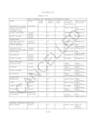 MIL-HDBK-1191
11-43
TABLE 11-6
PUBLIC ADDRESS AND PROGRAM DISTRIBUTION ZONES
Area Zone* Page
Only
Page &
Music
Music
Only
Location
of Music
Vol.Ctrl**
Microphone
Location
Corridors, toilet patient
(Mulltioccupancy)
Diagnostic &
therapy rooms
X Each room Not
Applicable
Staff Corridors Local-
staff
X Reception Reception
Staff Lounge Local-
staff
X Lounge Reception
PATHOLOGY:
Patient waiting
and toilets
Local-
patient
X Reception Reception
Blood drawing X Each room Not
Applicable
Laboratories
except blood bank
Local-
staff
X Each room Reception
Blood bank X Each room Not
Applicable
Corridors Local-
staff
X Reception Reception
Staff lounge Local-
staff
X Lounge Reception
FOOD SERVICE:
Dining room Local X Dept.
Secretary
Dept.
Secretary
Kitchen Local X Dept.
Secretary
Dept.
Secretary
Staff lounge Local X Lounge Dept.
Secretary
Corridors Local X Dept.
Secretary
Dept.
Secretary
LOGISTICS:
Warehouse Local X Each area Dept.
Secretary
CP&D Local X Each area Dept.
Secretary
Staff lounge Local X Lounge Dept.
Secretary
Corridor Local X Dept.
Secretary
Dept.
Secretary
ADMINISTRATIVE DEPARTMENTS:
Corridors All call X Local
amplifier
Not
applicable
CENTRAL MATERIAL SERVICES:
Work areas Local X Each room Sec or
NCOIC
office
C
AN
C
ELLED
 