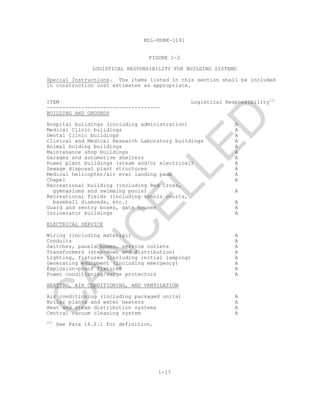 MIL-HDBK-1191
1-17
FIGURE 1-2
LOGISTICAL RESPONSIBILITY FOR BUILDING SYSTEMS
Special Instructions. The items listed in this section shall be included
in construction cost estimates as appropriate.
ITEM Logistical Responsibility(1)
------------------------------------
BUILDING AND GROUNDS
Hospital buildings (including administration) A
Medical Clinic buildings A
Dental Clinic buildings A
Clinical and Medical Research Laboratory buildings A
Animal holding buildings A
Maintenance shop buildings A
Garages and automotive shelters A
Power plant buildings (steam and/or electrical) A
Sewage disposal plant structures A
Medical helicopter/air evac landing pads A
Chapel A
Recreational building (including Red Cross,
gymnasiums and swimming pools) A
Recreational fields (including tennis courts,
baseball diamonds, etc.) A
Guard and sentry boxes, gate houses A
Incinerator buildings A
ELECTRICAL SERVICE
Wiring (including material) A
Conduits A
Switches, panels boxes, service outlets A
Transformers (step-down and distribution) A
Lighting, fixtures (including initial lamping) A
Generating equipment (including emergency) A
Explosion-proof fixtures A
Power conditioning/surge protectors A
HEATING, AIR CONDITIONING, AND VENTILATION
Air conditioning (including packaged units) A
Boiler plants and water heaters A
Heat and steam distribution systems A
Central vacuum cleaning system A
(1)
See Para 16.2.1 for definition.
C
AN
C
ELLED
 