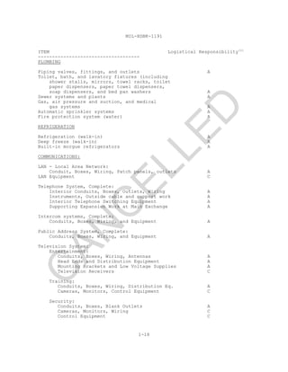MIL-HDBK-1191
1-18
ITEM Logistical Responsibility(1)
------------------------------------
PLUMBING
Piping valves, fittings, and outlets A
Toilet, bath, and lavatory fixtures (including
shower stalls, mirrors, towel racks, toilet
paper dispensers, paper towel dispensers,
soap dispensers, and bed pan washers A
Sewer systems and plants A
Gas, air pressure and suction, and medical
gas systems A
Automatic sprinkler systems A
Fire protection system (water) A
REFRIGERATION
Refrigeration (walk-in) A
Deep freeze (walk-in) A
Built-in morgue refrigerators A
COMMUNICATIONS:
LAN - Local Area Network:
Conduit, Boxes, Wiring, Patch panels, outlets A
LAN Equipment C
Telephone System, Complete:
Interior Conduits, Boxes, Outlets, Wiring A
Instruments, Outside cable and support work A
Interior Telephone Switching Equipment A
Supporting Expansion Work at Main Exchange A
Intercom systems, Complete:
Conduits, Boxes, Wiring, and Equipment A
Public Address System, Complete:
Conduits, Boxes, Wiring, and Equipment A
Television System:
Entertainment:
Conduits, Boxes, Wiring, Antennas A
Head Ends and Distribution Equipment A
Mounting Brackets and Low Voltage Supplies A
Television Receivers C
Training:
Conduits, Boxes, Wiring, Distribution Eq. A
Cameras, Monitors, Control Equipment C
Security:
Conduits, Boxes, Blank Outlets A
Cameras, Monitors, Wiring C
Control Equipment C
C
AN
C
ELLED
 