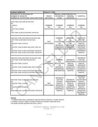 MIL-HDBK-1191
17-19
ELEVATOR TRAFFIC SEPERATION GUDE
FIGURE 17.1
CHARACTERISTICS: FACILITY TYPE:
SIZE/HEIGHT OF BUILDING OR MEDICAL AND RESEARCH &
NUMBER OF BEDS OR TROOP OR DENTAL GENERAL HOSPITAL
NUMBER OF OUTPATIENT VISITS PER YEAR AID CLINIC CLINIC LAB BLDGS.
LESS THAN 4,640 GSM (50,000 GSF)
OR
2 LEVELS COMBINE COMBINE COMBINE COMBINE
OR ALL ALL ALL ALL
LESS THAN 50 BEDS ELEVATORS ELEVATORS ELEVATORS ELEVATORS
OR
LESS THAN 15,000 OUTPATIENT VISITS/YR.
GREATER THAN 4,640 GSM (50,000 GSF) AND COMBINE COMBINE SEPARATE
LESS THAN 9,2900 GSM (100,000 GSF) ALL ALL VISITOR/
OR NOT ELEVATORS ELEVATORS OUTPATIENT
GREATER THAN 2 LEVELS APPLICABLE OR OR TRAFFIC.
OR SEPARATE SEPARATE SEPARATE
GREATER THAN 50 BEDS AND LESS THAN 100 PASSENGER PASSENGER INPATIENT/
OR AND SERVICE AND SERVICE LOGISTICS/
GREATER THAN 15,000 OUTPATIENT VISITS/YR MATERIALS
AND LESS THAN 75,000 OUTPATIENT VISITS/YR. TRAFFIC.
GREATER THAN 9,290 GSM (100,000 GSF) AND SEPARATE
LESS THAN 18,580 GSM (200,000 GSF) COMBINE SEPARATE VISITOR/
OR NOT ALL PEDESTRIAN OUTPATIENT
GREATER THAN 3 LEVELS APPLICABLE ELEVATORS TRAFFIC. TRAFFIC.
OR OR COMBINE SEPARATE
GREATER THAN 100 BEDS AND LESS THAN 150 SEPARATE LOGISTICS/ INPATIENT/
OR PASSENGER MATERIALS LOGISTICS/
GREATER THAN 75,000 OUTPATIENT VISITS/YR AND SERVICE TRAFFIC. MATERIALS
AND LESS THAN 150,000 OUTPATIENT VISITS/YR. TRAFFIC.
SEPARATE
SEPARATE VISITOR/
GREATER THAN 18,580 GSM (200,000 GSF) VISITOR/ SEPARATE OUTPATIENT
OR PATIENT PEDESTRIAN TRAFFIC.
GREATER THAN 4 LEVELS NOT TRAFFIC. TRAFFIC. SEPARATE
OR APPLICABLE SEPARATE COMBINE INPATIENT
GREATER THAN 150 BEDS LOGISTICS/ LOGISTICS/ TRAFFIC.
OR MATERIALS MATERIALS SEPARATE
GREATER THAN 150,000 OUTPATIENT VISITS/YR. TRAFFIC. TRAFFIC. LOGISTICS/
MATERIALS
TRAFFIC.
NOTES:
1. WAREHOUSES SHALL SEPARATE VISITOR TRAFFIC FROM ALL OTHER TRAFFIC.
2. WHERE A FACILITY MEETS CHARACTERISTICS IN MORE THAN ONE ROW,
THE MORE SEVERE SEPARATION SHALL APPLY.
C
AN
C
ELLED
 