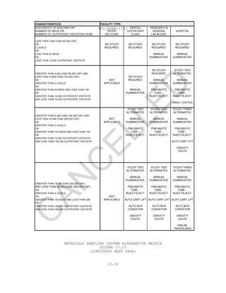 MIL-HDBK-1191
17-30
MATERIALS HANDLING SYSTEM ALTERNATIVE MATRIX
FIGURE 17.17
(CONTINUED NEXT PAGE)
CHARACTERISTICS: FACILITY TYPE:
SIZE/HEIGHT OF BUILDING OR DENTAL/ RESEARCH &
NUMBER OF BEDS OR TROOP OUTPATIENT GENERAL HOSPITAL
NUMBER OF OUTPATIENT VISITS PER YEAR AID CLINIC CLINIC LAB BLDGS.
LESS THAN 4,640 GSM (50,000 GSF)
OR NO STUDY NO STUDY NO STUDY NO STUDY
2 LEVELS REQUIRED. REQUIRED. REQUIRED. REQUIRED.
OR
LESS THAN 50 BEDS MANUAL MANUAL
OR DUMBWAITER. DUMBWAITER.
LESS THAN 15,000 OUTPATIENT VISITS/YR.
NO STUDY STUDY TWO
GREATER THAN 4,640 GSM (50,000 GSF) AND REQUIRED. ALTERNATES.
LESS THAN 9,2900 GSM (100,000 GSF) NO STUDY
OR NOT REQUIRED. MANUAL MANUAL
GREATER THAN 2 LEVELS APPLICABLE DUMBWAITER. DUMBWAITER.
OR
GREATER THAN 50 BEDS AND LESS THAN 100 MANUAL PNEUMATIC PNEUMATIC
OR DUMBWAITER. TUBE - TUBE -
GREATER THAN 15,000 OUTPATIENT VISITS/YR INJECT/EJECT. INJECT/EJECT.
AND LESS THAN 75,000 OUTPATIENT VISITS/YR.
GRAV. CHUTES
STUDY TWO STUDY TWO STUDY THREE
ALTERNATES. ALTERNATES. ALTERNATES.
GREATER THAN 9,290 GSM (100,000 GSF) AND
LESS THAN 18,580 GSM (200,000 GSF) NOT MANUAL MANUAL MANUAL
OR APPLICABLE DUMBWAITER. DUMBWAITER. DUMBWAITER.
GREATER THAN 3 LEVELS
OR PNEUMATIC PNEUMATIC PNEUMATIC
GREATER THAN 100 BEDS AND LESS THAN 150 TUBE - TUBE - TUBE -
OR INJECT/EJECT. INJECT/EJECT. INJECT/EJECT.
GREATER THAN 75,000 OUTPATIENT VISITS/YR
AND LESS THAN 150,000 OUTPATIENT VISITS/YR. AUTO CART LIFT
GRAVITY
CHUTE
STUDY TWO STUDY TWO STUDY THREE
ALTERNATES. ALTERNATES. ALTERNATES.
MANUAL MANUAL MANUAL
DUMBWAITER. DUMBWAITER. DUMBWAITER.
GREATER THAN 18,580 GSM (200,000 GSF)
AND LESS THAN 32,520 GSM (350,000 GSF) PNEUMATIC PNEUMATIC PNEUMATIC
OR TUBE - TUBE - TUBE -
GREATER THAN 4 LEVELS INJECT/EJECT. INJECT/EJECT. INJECT/EJECT.
OR NOT
GREATER THAN 150 BEDS AND LESS THAN 250 APPLICABLE AUTO CART LIFT AUTO CART LIFT AUTO CART LIFT
OR
GREATER THAN 150,000 OUTPATIENT VISITS/YR. AUTO BOX AUTO BOX AUTO BOX
AND LESS THAN 300,000 OUTPATIENT VISITS/YR. CONVEYOR CONVEYOR CONVEYOR
GRAVITY GRAVITY GRAVITY
CHUTE CHUTE CHUTE
PNEUM.
TRASH/LINEN
C
AN
C
ELLED
 