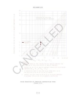 MIL-HDBK-1191
23-10
NOISE REDUCTION OF COMPOSITE CONSTRUCTION TYPES
Figure 23.4
C
AN
C
ELLED
 