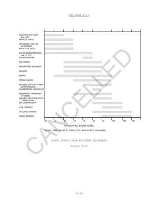 MIL-HDBK-1191
23-16
SOUND LEVELS FROM BUILDING EQUIPMENT
Figure 23.5
FLUORESCENT LAMP
BALLAST
FAN COIL UNITS
DIFFUSERS, GRILLES,
REGISTERS
INDUCTION UNITS
MIXING BOXES/TERMINAL
UNITS, ETC.
TRANSFORMERS
ELEVATORS
ABSORPTION MACHINES
BOILERS
PUMPS
STEAM VALVES
CHILLER - ROTARY SCREW
COMPRESSORS
CONDENSERS - AIR COOLED
PNUEMATIC TRANSPORT
SYSTEMS
CHILLER - RECIPROCATING
COMPRESSOR
AIR COMPRESSOR
GAS TURBINES
COOLING TOWERS
DIESEL ENGINES
30 40 50 60 70 80 90 100 120 130
A-WEIGHTED SOUND LEVEL
SOUND LEVELS IN dBA AT THREE FEET FROM SOURCE EQUIPMENT
C
AN
C
ELLED
 