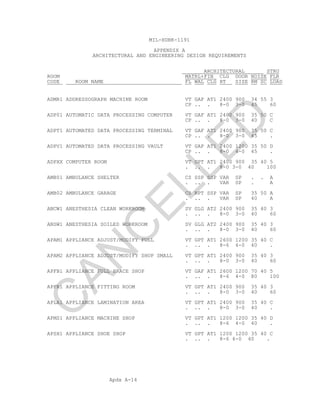Apdx A-14
MIL-HDBK-1191
APPENDIX A
ARCHITECTURAL AND ENGINEERING DESIGN REQUIREMENTS
ARCHITECTURAL STRU
ROOM MATRL+FIN CLG DOOR NOISE FLR
CODE ROOM NAME FL WAL CLG HT SIZE RM SC LOAD
ADMR1 ADDRESSOGRAPH MACHINE ROOM VT GAF AT1 2400 900 34 55 3
CP .. . 8-0 3-0 45 60
ADP01 AUTOMATIC DATA PROCESSING COMPUTER VT GAF AT1 2400 900 35 50 C
CP .. . 8-0 3-0 40 C
ADPT1 AUTOMATED DATA PROCESSING TERMINAL VT GAF AT1 2400 900 35 50 C
CP .. . 8-0 3-0 45 .
ADPV1 AUTOMATED DATA PROCESSING VAULT VT GAF AT1 2400 1200 35 50 D
CP .. . 8-0 4-0 45 .
ADPXX COMPUTER ROOM VT GPT AT1 2400 900 35 40 5
. .. . 8-0 3-0 40 100
AMB01 AMBULANCE SHELTER CS SSP SSP VAR SP . . A
. .. . VAR SP . A
AMB02 AMBULANCE GARAGE CS BPT SSP VAR SP 35 50 A
. .. . VAR SP 40 A
ANCW1 ANESTHESIA CLEAN WORKROOM SV GLG AT2 2400 900 35 40 3
. .. . 8-0 3-0 40 60
ANSW1 ANESTHESIA SOILED WORKROOM SV GLG AT2 2400 900 35 40 3
. .. . 8-0 3-0 40 60
APAM1 APPLIANCE ADJUST/MODIFY FULL VT GPT AT1 2600 1200 35 40 C
. .. . 8-6 4-0 40 .
APAM2 APPLIANCE ADJUST/MODIFY SHOP SMALL VT GPT AT1 2400 900 35 40 3
. .. . 8-0 3-0 40 60
APFB1 APPLIANCE FULL BRACE SHOP VT GAF AT1 2600 1200 70 40 5
. .. . 8-6 4-0 80 100
APFR1 APPLIANCE FITTING ROOM VT GPT AT1 2400 900 35 40 3
. .. . 8-0 3-0 40 60
APLA1 APPLIANCE LAMINATION AREA VT GPT AT1 2400 900 35 40 C
. .. . 8-0 3-0 40 .
APMS1 APPLIANCE MACHINE SHOP VT GPT AT1 1200 1200 35 40 D
. .. . 8-6 4-0 40 .
APSH1 APPLIANCE SHOE SHOP VT GPT AT1 1200 1200 35 40 C
. .. . 8-6 4-0 40 .
C
AN
C
ELLED
 