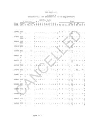 Apdx A-15
MIL-HDBK-1191
APPENDIX A
ARCHITECTURAL AND ENGINEERING DESIGN REQUIREMENTS
MEDICAL GASES
ELECTRICAL M D D D L HVAC
ROOM LIGHT EM PWR C C L P M H L D O N N TEMP R FL E
CODE LEV N PWR LT N A A A A V V V E X O I N BL AC OA SM WN H IN FN X N
ADMR1 500 . . . . . . . . . . . . . . . . 0 4 1 26 20 . . . . .
. . . . 78 68 .
ADP01 500 . . . U . . . . . . . . . . . . 0 6 1.5 26 20 . . . . .
700 . . . 78 68 .
ADPT1 500 . . . U . . . . . . . . . . . . 0 6 1.5 26 20 . . . . .
700 . . . 78 68 .
ADPV1 100 . . . U . . . . . . . . . . . . 0 6 1.5 26 20 . . . . .
. . . . 78 68 .
ADPXX 500 . . LS . . . . . . . . . . . . . 0 6 2 22 22 . . . . .
. . . . 72 72 .
AMB01 50 . . LS . . . . . . . . . . . . . . . . . . . . . . .
. . . . . . .
AMB02 50 . . LS . . . . . . . . . . . . . 0 6 4 . 20 . . . Y H
. . . . . 68 .
ANCW1 700 . R L . 1 . . . 1 . . . 1 1 . D - 4 1.5 24 . . 90 . Y .
. . . . 75 . .
ANSW1 300 . R L . 1 . . . 1 . . . 1 1 . D - 6 2 24 . . 90 . Y .
. . . . 75 . .
APAM1 500 C R . . . 1 1 . . . 1 . . . . 0 6 1.5 26 21 . . . J
. . . 78 70 M
APAM2 500 C . . . . . 1 1 . . . 1 . . . . 0 6 1.5 26 21 . . . . J
. . . . 78 70 M
APFB1 500 C . . . . . 1 1 . . . 1 . . . J 0 6 1.5 26 21 . . . . J
. . . . 78 70 M
APFR1 500 C . . . . . 1 1 . . . 1 . . . . 0 6 1.5 26 21 . . . . J
. . . . 78 70 M
APLA1 500 C . . . . . 1 . . . . . . . . - 6 1.5 26 21 . . . Y J
. . . 78 70 M
APMS1 500 C . . . . . . 1 . . . 1 . . . . - 6 1.5 26 21 . . . Y J
. . . 78 70 M
APSH1 500 C . . . . . . 1 . . . 1 . . . . - 6 1.5 26 21 . . . Y J
. . . . 78 70 M
C
AN
C
ELLED
 