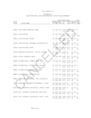 Apdx A-16
MIL-HDBK-1191
APPENDIX A
ARCHITECTURAL AND ENGINEERING DESIGN REQUIREMENTS
ARCHITECTURAL STRU
ROOM MATRL+FIN CLG DOOR NOISE FLR
CODE ROOM NAME FL WAL CLG HT SIZE RM SC LOAD
APWA1 APPLIANCE WELDING AREA VT GPT AT1 1200 1200 35 40 D
. .. . 8-6 4-0 40 .
AUD01 AUDITORIUM CP SSP SSP VAR 900 25 50 5
. .. . VAR 3-0 30 100
AVB01 AUDIOVISUAL BOOTH PF SPF SPF VAR SP 25 50 3
. .. . VAR SP 30 60
AVPD1 AUDIOVISUAL PROGRAM DISTRIBUTION VT GPT AT1 2400 900 25 40 3
. GAF . 8-0 3-0 30 60
AVR01 AUDIOVISUAL ROOM VT GPT AT1 2400 900 25 50 3
. GAF . 8-0 3-0 30 60
BF000 BANKING FACILITY - EQ BY OTHERS VT GPT AT1 2600 A 35 40 3
. GAF . 8-6 A 40 60
BLND1 BLIND VENDORS AREA VT GPT AT1 2400 900 35 40 3
. .. . 8-0 3-0 40 60
BMCW1 BIOMEDICAL, COMMON WORK AREA VT GLG AT1 2600 1200 35 40 C
. .. . 8-6 4-0 40 .
BMER1 BIOMEDICAL, ELECTRONIC REPAIR VT GLG AT1 2600 1200 35 40 C
. .. . 8-6 4-0 40 .
BMRA1 BIOMEDICAL, RECEIVING AREA VT GLG AT1 2600 1200 35 40 3
. .. . 8-6 4-0 40 60
BMWS1 BIOMEDICAL, WORKSTATION VT GLG AT1 2600 1200 35 40 3
. .. . 8-6 4-0 40 60
BRAR1 BEDROOM, ANTEROOM, FOR ISOLATION VT GPT AT1 2600 1200 30 40 3
SV GLG AT2 8-6 4-0 40 60
BRIC1 BEDROOM, INTENSIV/CORONARY, 1 BED VT GPT AT1 2600 H 25 40 3
SV GLG AT2 8-6 4-0 30 60
BRII1 BR, DISEASE.ISOLATION, INTEN. CARE VT GPT AT1 2600 H 25 40 3
SV GLG AT2 8-6 30 60
BRIM1 BR, DISEASE ISOLATION, MED/SURG VT GPT AT1 2600 1200 30 40 3
SV GLG AT2 8-6 4-0 35 60
BRIP1 BR, DISEASE ISOLATION, PEDS, CRIB VT GPT AT1 2600 1200 35 40 3
SV GLG AT2 8-6 4-0 40 60
C
AN
C
ELLED
 