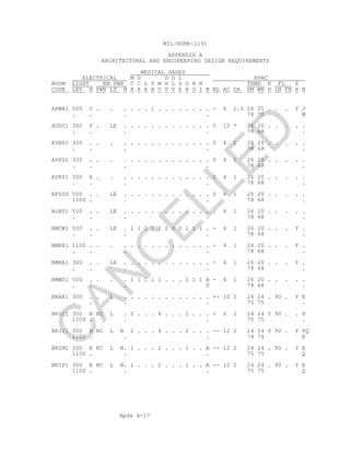 Apdx A-17
MIL-HDBK-1191
APPENDIX A
ARCHITECTURAL AND ENGINEERING DESIGN REQUIREMENTS
MEDICAL GASES
ELECTRICAL M D D D L HVAC
ROOM LIGHT EM PWR C C L P M H L D O N N TEMP R FL E
CODE LEV N PWR LT N A A A A V V V E X O I N BL AC OA SM WN H IN FN X N
APWA1 500 C . . . . . . 1 . . . . . . . . - 6 1.5 26 21 . . . Y J
. . . . 78 70 M
AUD01 300 F . LE . . . . . . . . . . . . . 0 12 * 26 20 . . . . .
. . . . 78 68 .
AVB01 300 . . . . . . . . . . . . . . . . 0 4 1 26 20 . . . . .
. . . . 78 68 .
AVPD1 300 . . . . . . . . . . . . . . . . 0 4 1 26 20 . . . . .
. . . . 78 68 .
AVR01 300 A . . . . . . . . . . . . . . . 0 4 1 26 20 . . . . .
. . . . 78 68 .
BF000 500 . . LE . . . . . . . . . . . . . 0 4 1 26 20 . . . . .
1100 . . . 78 68 .
BLND1 500 . . LE . . . . . . . . . . . . . . 4 1 26 20 . . . . .
. . . . 78 68 .
BMCW1 500 . . LE . 1 1 1 1 1 0 0 0 1 1 1 . - 4 1 26 20 . . . Y .
. . . . 78 68 .
BMER1 1100 . . . . . . . . . . . . . . . . - 4 1 26 20 . . . Y .
. . . . 78 68 .
BMRA1 300 . . LE . . . . . . . . . . . . . - 4 1 26 20 . . . Y .
. . . . 78 68 .
BMWS1 500 . . . . 1 1 1 1 1 . . . 1 1 1 B - 4 1 26 20 . . . . .
. . . D 78 68 .
BRAR1 300 . . L . . . . . . . . . . . . . +- 10 2 24 24 . 90 . Y E
. . . . 75 75 .
BRIC1 300 B RC L . 2 . . . 4 . . . 2 . . . + 6 2 24 24 Y 90 . . P
1100 . . . 75 75 .
BRII1 300 B RC L N 2 . . . 4 . . . 2 . . . -- 12 2 24 24 Y 90 . Y PQ
1100 . . . 74 74 E
BRIM1 300 B RC L N. 1 . . . 2 . . . 1 . . A -- 12 2 24 24 . 90 . Y E
1100 . . . 75 75 Q
BRIP1 300 B RC L N. 1 . . . 2 . . . 1 . . A -- 12 2 24 24 . 90 . Y E
1100 . . . 75 75 Q
C
AN
C
ELLED
 