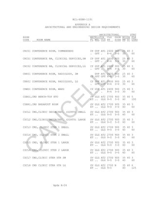 Apdx A-24
MIL-HDBK-1191
APPENDIX A
ARCHITECTURAL AND ENGINEERING DESIGN REQUIREMENTS
ARCHITECTURAL STRU
ROOM MATRL+FIN CLG DOOR NOISE FLR
CODE ROOM NAME FL WAL CLG HT SIZE RM SC LOAD
CRC01 CONFERENCE ROOM, COMMANDERS CP GVF AT1 2600 900 25 40 3
. GPT . 8-6 3-0 30 60
CRCS1 CONFERENCE RM, CLINICAL SERVICES,SM CP GVF AT1 2600 900 25 40 3
. GPT . 8-6 3-0 30 60
CRCS2 CONFERENCE RM, CLINICAL SERVICES,LG CP GVF AT1 2600 900 25 40 3
. GPT . 8-6 3-0 30 60
CRR01 CONFERENCE ROOM, RADIOLOGY, SM GVF AT1 2600 900 25 40 3
CP GPT GPT 8-6 3-0 30 60
CRR02 CONFERENCE ROOM, RADIOLOGY, LG CP GVF AT1 2600 900 25 40 3
. GPT GPT 8-6 3-0 30 60
CRWD1 CONFERENCE ROOM, WARD CP GVF AT1 2600 900 25 40 3
. .. . 8-6 3-0 30 60
CSBG1,CMS BENCH-TOP ETO SV GLG AT2 2700 900 35 40 5
ET .. GLG 9-0 3-0 40 100
CSBR1,CMS BREAKOUT ROOM SV GLG AT2 2700 900 35 40 3
ET .. GLG 9-0 3-0 40 60
CSCL1 CMS,CLINIC DECON/REC. (DIRTY) SMALL SV GLG AT2 2700 900 35 40 3
ET .. GLG 9-0 3-0 40 60
CSCL2 CMS,CLINIC DECON/REC. (DIRTY) LARGE SV GLG AT2 2700 900 35 40 3
ET .. GLG 9-0 3-0 40 60
CSCL3 CMS, CLINIC STER 1 SMALL SV GLG AT2 2700 900 35 40 3
ET .. GLG 9-0 3-0 40 60
CSCL4 CMS, CLINIC STER 2 SMALL SV GLG AT2 2700 900 35 40 3
ET .. GLG 9-0 3-0 40 60
CSCL5 CMS, CLINIC STER 1 LARGE SV GLG AT2 2700 900 35 40 3
ET .. GLG 9-0 3-0 40 60
CSCL6 CMS, CLINIC STER 2 LARGE SV GLG AT2 2700 900 35 40 3
ET .. GLG 9-0 3-0 40 60
CSCL7 CMS,CLINIC STER STR SM SV GLG AT2 2700 900 35 40 3
ET .. GLG 9-0 3-0 40 60
CSCL8 CMS CLINIC STER STR LG SV GLG AT2 2700 B 35 40 6
ET .. GLG 9-0 40 125
C
AN
C
ELLED
 