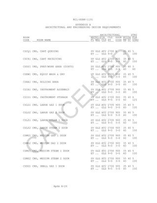 Apdx A-26
MIL-HDBK-1191
APPENDIX A
ARCHITECTURAL AND ENGINEERING DESIGN REQUIREMENTS
ARCHITECTURAL STRU
ROOM MATRL+FIN CLG DOOR NOISE FLR
CODE ROOM NAME FL WAL CLG HT SIZE RM SC LOAD
CSCQ1 CMS, CART QUEUING SV GLG AT2 2700 B 35 40 5
ET .. GLG 9-0 40 100
CSCR1 CMS, CART RECEIVING SV GLG AT2 2700 900 35 40 5
ET .. GLG 9-0 3-0 40 100
CSDS1 CMS, PREP/WORK AREA (DIRTY) SV GLG AT2 2700 900 35 40 3
ET .. GLG 9-0 3-0 40 60
CSEW1 CMS, EQUIP WASH & DRY QT GLG AT2 2700 900 35 40 5
. .. GLG 9-0 3-0 40 100
CSHA1 CMS, HOLDING AREA SV GLG AT2 2700 900 35 40 5
ET .. GLG 9-0 3-0 40 100
CSIA1 CMS, INSTRUMENT ASSEMBLY SV GLG AT2 2700 900 35 40 5
ET .. GLG 9-0 3-0 40 100
CSIS1 CMS, INSTRUMENT STORAGE SV GLG AT2 2700 900 35 40 6
ET .. GLG 9-0 3-0 40 125
CSLG1 CMS, LARGE GAS 1 DOOR SV GLG AT2 2700 900 35 40 5
ET .. GLG 9-0 3-0 40 100
CSLG2 CMS, LARGE GAS 2 DOOR SV GLG AT2 2700 900 35 40 5
ET .. GLG 9-0 3-0 40 100
CSLS1 CMS, LARGE STEAM 1 DOOR SV GLG AT2 2700 900 35 40 5
ET .. GLG 9-0 3-0 40 100
CSLS2 CMS, LARGE STEAM 2 DOOR SV GLG AT2 2700 900 35 40 5
ET .. GLG 9-0 3-0 40 100
CSMG1 CMS, MEDIUM GAS 1 DOOR SV GLG AT2 2700 900 35 40 5
ET .. GLG 9-0 3-0 40 100
CSMG2 CMS, MEDIUM GAS 2 DOOR SV GLG AT2 2700 900 35 40 5
ET .. GLG 9-0 3-0 40 100
CSMS1 CMS, MEDIUM STEAM 1 DOOR SV GLG AT2 2700 900 35 40 5
ET .. GLG 9-0 3-0 40 100
CSMS2 CMS, MEDIUM STEAM 2 DOOR SV GLG AT2 2700 900 35 40 5
ET .. GLG 9-0 3-0 40 100
CSSG1 CMS, SMALL GAS 1 DOOR SV GLG AT2 2700 900 35 40 5
ET .. GLG 9-0 3-0 40 100
C
AN
C
ELLED
 