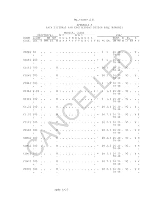 Apdx A-27
MIL-HDBK-1191
APPENDIX A
ARCHITECTURAL AND ENGINEERING DESIGN REQUIREMENTS
MEDICAL GASES
ELECTRICAL M D D D L HVAC
ROOM LIGHT EM PWR C C L P M H L D O N N TEMP R FL E
CODE LEV N PWR LT N A A A A V V V E X O I N BL AC OA SM WN H IN FN X N
CSCQ1 50 . . . . . . . . . . . . . . . . - 6 1 26 20 . . . Y .
. . . . 78 68 .
CSCR1 100 . . . . . . . . . . . . . . . . + 6 1 26 20 . . . . .
. . . . 78 68 .
CSDS1 700 . . . U . . . . . . . . . . . . - 10 2 26 20 . 90. . .
. . . . 78 68 .
CSEW1 700 . . . U . . . . . . . . . . . . - 10 2 26 20 . 90 . Y .
. . . . 78 68 .
CSHA1 300 . . . . . . . . . . . . . . . . + 6 1.5 26 20 . 90 . . .
. . . . 78 68 .
CSIA1 1100 . . . U 1 . . . 1 . . . 1 . . I + 6 1.5 26 20 . 90 . . .
. . . . 78 68 .
CSIS1 300 . . . U . . . . . . . . . . . . + 6 1.5 26 20 . 90 . . .
. . . . 78 68 .
CSLG1 300 . . . U . . . . . . . . . . . . - 10 2.5 26 20 . 90 . Y .
. . . . 78 68 .
CSLG2 300 . . . U . . . . . . . . . . . . - 10 2.5 26 20 . 90 . Y F
. . . . 78 68 .
CSLS1 300 . . . U . . . . . . . . . . . . - 10 2.5 26 20 . 90 . Y .
. . . . 78 68 .
CSLS2 300 . . . U . . . . . . . . . . . . - 10 2.5 26 20 . 90 . Y M
. . . . 78 68 .
CSMG1 300 . . . U . . . . . . . . . . . . - 10 2.5 26 20 . 90 . Y M
. . . . 78 68 .
CSMG2 300 . . . U . . . . . . . . . . . . - 10 2.5 26 20 . 90. Y M
. . . . 78 68 .
CSMS1 300 . . . U . . . . . . . . . . . . - 10 2.5 26 20 . 90 . Y M
. . . . 78 68 .
CSMS2 300 . . . U . . . . . . . . . . . . - 10 2.5 26 20 . 90 . Y M
. . . . 78 68 .
CSSG1 300 . . . U . . . . . . . . . . . . - 10 2.5 26 20 . 90 . Y M
. . . . 78 68 .
C
AN
C
ELLED
 