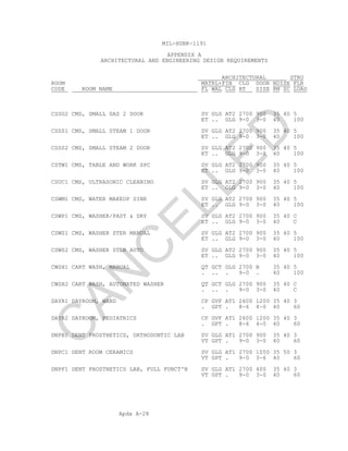 Apdx A-28
MIL-HDBK-1191
APPENDIX A
ARCHITECTURAL AND ENGINEERING DESIGN REQUIREMENTS
ARCHITECTURAL STRU
ROOM MATRL+FIN CLG DOOR NOISE FLR
CODE ROOM NAME FL WAL CLG HT SIZE RM SC LOAD
CSSG2 CMS, SMALL GAS 2 DOOR SV GLG AT2 2700 900 35 40 5
ET .. GLG 9-0 3-0 40 100
CSSS1 CMS, SMALL STEAM 1 DOOR SV GLG AT2 2700 900 35 40 5
ET .. GLG 9-0 3-0 40 100
CSSS2 CMS, SMALL STEAM 2 DOOR SV GLG AT2 2700 900 35 40 5
ET .. GLG 9-0 3-0 40 100
CSTW1 CMS, TABLE AND WORK SPC SV GLG AT2 2700 900 35 40 5
ET .. GLG 9-0 3-0 40 100
CSUC1 CMS, ULTRASONIC CLEANING SV GLG AT2 2700 900 35 40 5
ET .. GLG 9-0 3-0 40 100
CSWM1 CMS, WATER MAKEUP SINK SV GLG AT2 2700 900 35 40 5
ET .. GLG 9-0 3-0 40 100
CSWP1 CMS, WASHER/PAST & DRY SV GLG AT2 2700 900 35 40 C
ET .. GLG 9-0 3-0 40 C
CSWS1 CMS, WASHER STER MANUAL SV GLG AT2 2700 900 35 40 5
ET .. GLG 9-0 3-0 40 100
CSWS2 CMS, WASHER STER AUTO SV GLG AT2 2700 900 35 40 5
ET .. GLG 9-0 3-0 40 100
CWSH1 CART WASH, MANUAL QT GCT GLG 2700 B 35 40 5
. .. . 9-0 . 40 100
CWSH2 CART WASH, AUTOMATED WASHER QT GCT GLG 2700 900 35 40 C
. .. . 9-0 3-0 40 C
DAYR1 DAYROOM, WARD CP GVF AT1 2600 1200 35 40 3
. GPT . 8-6 4-0 40 60
DAYR2 DAYROOM, PEDIATRICS CP GVF AT1 2600 1200 35 40 3
. GPT . 8-6 4-0 40 60
DNPB1 DENT PROSTHETICS, ORTHODONTIC LAB SV GLG AT1 2700 900 35 40 3
VT GPT . 9-0 3-0 40 60
DNPC1 DENT ROOM CERAMICS SV GLG AT1 2700 1050 35 50 3
VT GPT . 9-0 3-6 40 60
DNPF1 DENT PROSTHETICS LAB, FULL FUNCT'N SV GLG AT1 2700 400 35 40 3
VT GPT . 9-0 3-0 40 60
C
AN
C
ELLED
 