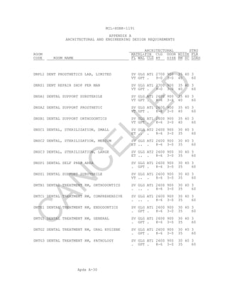 Apdx A-30
MIL-HDBK-1191
APPENDIX A
ARCHITECTURAL AND ENGINEERING DESIGN REQUIREMENTS
ARCHITECTURAL STRU
ROOM MATRL+FIN CLG DOOR NOISE FLR
CODE ROOM NAME FL WAL CLG HT SIZE RM SC LOAD
DNPL1 DENT PROSTHETICS LAB, LIMITED SV GLG AT1 2700 900 35 40 3
VT GPT . 9-0 3-0 40 60
DNRS1 DENT REPAIR SHOP PER MAN SV GLG AT1 2700 900 35 40 3
VT GPT . 9-0 3-0 40 60
DNSA1 DENTAL SUPPORT SUBSTERILE SV GLG AT1 2600 900 35 40 3
VT GPT . 8-6 3-0 40 60
DNSA2 DENTAL SUPPORT PROSTHETIC SV GLG AT1 2600 900 35 40 3
VT GPT . 8-6 3-0 40 60
DNSB1 DENTAL SUPPORT ORTHODONTICS SV GLG AT1 2600 900 35 40 3
VT GPT . 8-6 3-0 40 60
DNSC1 DENTAL, STERILIZATION, SMALL SV GLG AT2 2600 900 30 40 3
ET .. . 8-6 3-0 35 60
DNSC2 DENTAL, STERILIZATION, MEDIUM SV GLG AT2 2600 900 30 40 3
ET .. . 8-6 3-0 35 60
DNSC3 DENTAL, STERILIZATION, LARGE SV GLG AT2 2600 900 30 40 3
ET .. . 8-6 3-0 35 60
DNSP1 DENTAL SELF PREP AREA SV GLG AT1 2600 900 30 40 3
. GPT . 8-6 3-0 35 60
DNSS1 DENTAL SUPPORT SUBSTERILE SV GLG AT1 2600 900 30 40 3
VT .. . 8-6 3-0 35 60
DNTB1 DENTAL TREATMENT RM, ORTHODONTICS SV GLG AT1 2600 900 30 40 3
. .. . 8-6 3-0 35 60
DNTC1 DENTAL TREATMENT RM, COMPREHENSIVE SV GLG AT1 2600 900 30 40 3
. .. . 8-6 3-0 35 60
DNTE1 DENTAL TREATMENT RM, ENDODONTICS SV GLG AT1 2600 900 30 40 3
. GPT . 8-6 3-0 35 60
DNTG1 DENTAL TREATMENT RM, GENERAL SV GLG AT1 2600 900 30 40 3
. GPT . 8-6 3-0 35 60
DNTG2 DENTAL TREATMENT RM, ORAL HYGIENE SV GLG AT1 2600 900 30 40 3
. GPT . 8-6 3-0 35 60
DNTG3 DENTAL TREATMENT RM, PATHOLOGY SV GLG AT1 2600 900 30 40 3
. GPT . 8-6 3-0 35 60
C
AN
C
ELLED
 