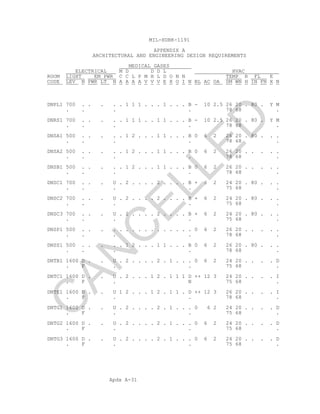 Apdx A-31
MIL-HDBK-1191
APPENDIX A
ARCHITECTURAL AND ENGINEERING DESIGN REQUIREMENTS
MEDICAL GASES
ELECTRICAL M D D D L HVAC
ROOM LIGHT EM PWR C C L P M H L D O N N TEMP R FL E
CODE LEV N PWR LT N A A A A V V V E X O I N BL AC OA SM WN H IN FN X N
DNPL1 700 . . . . . 1 1 1 . . . 1 . . . B - 10 2.5 26 20 . 80 . Y M
. . . . 78 68 .
DNRS1 700 . . . . . 1 1 1 . . 1 1 . . . B - 10 2.5 26 20 . 80 . Y M
. . . . 78 68 .
DNSA1 500 . . . . . 1 2 . . . 1 1 . . . B 0 6 2 26 20 . 80 . . .
. . . . 78 68 .
DNSA2 500 . . . . . 1 2 . . . 1 1 . . . B 0 6 2 26 20 . . . . .
. . . . 78 68 .
DNSB1 500 . . . . . 1 2 . . . 1 1 . . . B 0 6 2 26 20 . . . . .
. . . . 78 68 .
DNSC1 700 . . . U . 2 . . . . 2 . . . . B + 6 2 24 20 . 80 . . .
. . . . 75 68 .
DNSC2 700 . . . U . 2 . . . . 2 . . . . B + 6 2 24 20 . 80 . . .
. . . . 75 68 .
DNSC3 700 . . . U . 2 . . . . 2 . . . . B + 6 2 24 20 . 80 . . .
. . . . 75 68 .
DNSP1 500 . . . . . . . . . . . . . . . . 0 6 2 26 20 . . . . .
. . . . 78 68 .
DNSS1 500 . . . . . 1 2 . . . 1 1 . . . B 0 6 2 26 20 . 80 . . .
. . . . 78 68 .
DNTB1 1600 D . . U . 2 . . . . 2 . 1 . . . 0 6 2 24 20 . . . . D
. F . . 75 68 .
DNTC1 1600 D . . U . 2 . . . 1 2 . 1 1 1 D ++ 12 3 24 20 . . . . I
. F . N 75 68 .
DNTE1 1600 D . . U 1 2 . . . 1 2 . 1 1 . D ++ 12 3 26 20 . . . . I
. F . . 78 68 .
DNTG1 1600 D . . U . 2 . . . . 2 . 1 . . . 0 6 2 24 20 . . . . D
. F . . 75 68 .
DNTG2 1600 D . . U . 2 . . . . 2 . 1 . . . 0 6 2 24 20 . . . . D
. F . . 75 68 .
DNTG3 1600 D . . U . 2 . . . . 2 . 1 . . . 0 6 2 24 20 . . . . D
. F . . 75 68 .
C
AN
C
ELLED
 