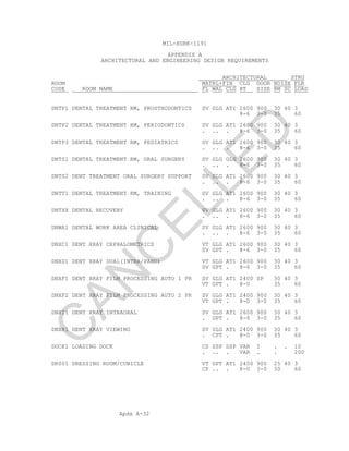 Apdx A-32
MIL-HDBK-1191
APPENDIX A
ARCHITECTURAL AND ENGINEERING DESIGN REQUIREMENTS
ARCHITECTURAL STRU
ROOM MATRL+FIN CLG DOOR NOISE FLR
CODE ROOM NAME FL WAL CLG HT SIZE RM SC LOAD
DNTP1 DENTAL TREATMENT RM, PROSTHODONTICS SV GLG AT1 2600 900 30 40 3
8-6 3-0 35 60
DNTP2 DENTAL TREATMENT RM, PERIODONTICS SV GLG AT1 2600 900 30 40 3
. .. . 8-6 3-0 35 60
DNTP3 DENTAL TREATMENT RM, PEDIATRICS SV GLG AT1 2600 900 30 40 3
. .. . 8-6 3-0 35 60
DNTS1 DENTAL TREATMENT RM, ORAL SURGERY SV GLG GLG 2600 900 30 40 3
. .. . 8-6 3-0 35 60
DNTS2 DENT TREATMENT ORAL SURGERY SUPPORT SV GLG AT1 2600 900 30 40 3
. .. . 8-6 3-0 35 60
DNTT1 DENTAL TREATMENT RM, TRAINING SV GLG AT1 2600 900 30 40 3
. .. . 8-6 3-0 35 60
DNTXX DENTAL RECOVERY SV GLG AT1 2600 900 30 40 3
. .. . 8-6 3-0 35 60
DNWA1 DENTAL WORK AREA CLINICAL SV GLG AT1 2600 900 30 40 3
. .. . 8-6 3-0 35 60
DNXC1 DENT XRAY CEPHALOMETRICS VT GLG AT1 2600 900 30 40 3
SV GPT . 8-6 3-0 35 60
DNXD1 DENT XRAY DUAL(INTRA/PANO) VT GLG AT1 2600 900 30 40 3
SV GPT . 8-6 3-0 35 60
DNXF1 DENT XRAY FILM PROCESSING AUTO 1 PR SV GLG AT1 2400 SP 30 40 3
VT GPT . 8-0 35 60
DNXF2 DENT XRAY FILM PROCESSING AUTO 2 PR SV GLG AT1 2400 900 30 40 3
VT GPT . 8-0 3-0 35 60
DNXI1 DENT XRAY INTRAORAL SV GLG AT1 2600 900 30 40 3
. GPT . 8-6 3-0 35 60
DNXR1 DENT XRAY VIEWING SV GLG AT1 2400 900 30 40 3
. CPT . 8-0 3-0 35 60
DOCK1 LOADING DOCK CS SSP SSP VAR I . . 10
. .. . VAR . . 200
DR001 DRESSING ROOM/CUBICLE VT GPT AT1 2400 900 25 40 3
CP .. . 8-0 3-0 30 60
C
AN
C
ELLED
 