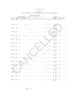 Apdx A-35
MIL-HDBK-1191
APPENDIX A
ARCHITECTURAL AND ENGINEERING DESIGN REQUIREMENTS
MEDICAL GASES
ELECTRICAL M D D D L HVAC
ROOM LIGHT EM PWR C C L P M H L D O N N TEMP R FL E
CODE LEV N PWR LT N A A A A V V V E X O I N BL AC OA SM WN H IN FN X N
DR002 200 . . LE . . . . . . . . . . . . . 0 4 2 26 20 . . . . .
. . . . 78 68 .
DUTY1 300 . . . . . . . . . . . . . . . . 0 6 2 26 20 . . . . .
. . . . 78 68 .
DUTY2 300 . . . . . . . . . . . . . . . . 0 6 2 26 20 . . . . .
. . . . 78 68 .
EVAC1 500 C . LS . 1 . . . 1 . . . 1 . . A 0 4 2 26 20 . 90 . . .
. . . . 78 68 .
EVPR1 300 A . . . 1 . . . 1 . . . . . . . 0 4 2 26 20 . . . . .
. C . . 78 68 .
EXEN1 500 C . . . . . . . 1 . . . 1 . . . 0 4 2 26 20 . 90 . . .
. . . . 78 68 .
EXOA1 500 C . . . . . . . . . . . . . . . 0 4 2 26 20 . 90 . .
. . . . 78 68 .
EXOS1 500 C . . . . . . . . . . . . . . . 0 4 2 26 20 . 90 . . .
. . . . 78 68 .
EXPO1 500 C . . . 1 . . 1 1 . . . 1 . 1 B 0 4 2 26 20 . 90 . . .
. . . . 78 68 .
EXPS1 500 C . . . . . . . . . . . . . . . 0 4 2 26 20 . 90 . . .
. . . . 78 68 .
EXRG1 500 C . . . . . . . . . . . . . . . 0 4 2 26 20 . 90 . . .
. . . . 78 68 .
EXRP1 500 C . . . . . . . . . . . . . . . 0 4 2 26 20 . 90 . . .
. . . . 78 68 .
EXUD1 500 C . . . . . . . . . . . . . . . 0 4 2 26 20 . 90 . . .
. . . . 78 68 .
EXVE1 500 C . . . . . . . . . . . . . . . 0 4 2 26 20 . 90 . . .
. . . . 78 68 .
EYCL1 500 C . . . . . . . . . . . . . . . 0 4 2 26 20 . 90 . . .
. . . . 78 68 .
EYEL1 200 A . . . . . . . . . . . . . . . 0 4 2 26 20 . 90 . . .
. C . . 78 68 .
C
AN
C
ELLED
 