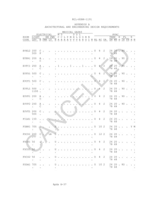Apdx A-37
MIL-HDBK-1191
APPENDIX A
ARCHITECTURAL AND ENGINEERING DESIGN REQUIREMENTS
MEDICAL GASES
ELECTRICAL M D D D L HVAC
ROOM LIGHT EM PWR C C L P M H L D O N N TEMP R FL E
CODE LEV N PWR LT N A A A A V V V E X O I N BL AC OA SM WN H IN FN X N
EYEL2 200 C . . . . . . . . . . . . . . . 0 4 2 26 20 . 90 . . .
500 F . . 78 68 .
EYER1 200 A . . . . . . . . . . . . . . . 0 4 2 26 20 . 90 . . .
. C . . 78 68 .
EYFC1 200 A . . . 1 . . . 1 . . . 1 . . . 0 4 2 26 20 . 90 . . .
. C . . 78 68 .
EYFD1 500 C . . . . . . . . . . . . . . . 0 4 2 26 20 . 90 . . .
. . . . 78 68 .
EYOT1 500 C . . . . . . . . . . . . . . . 0 4 2 26 20 . 90 . . .
. . . . 78 68 .
EYPL1 500 . . . . . . . . . . . . . . . . 0 4 2 26 20 . 90 . . .
1100 . . . 78 68 .
EYVF1 200 A . . . . . . . . . . . . . . . 0 4 2 26 20 . 90 . . .
. C . . 78 68 .
EYVF2 200 A . . . . . . . . . . . . . . . 0 4 2 26 20 . 90 . . .
. C . . 78 68 .
EYVT1 200 C . . . . . . . . . . . . . . . 0 4 2 26 20 . . . . .
500 . . . 78 68 .
FILE1 150 . . . . . . . . . . . . . . . . 0 4 2 26 20 . . . . .
. . . . 78 68 .
FSBR1 700 . . . U . . . . . . . . . . . . 0 10 2 26 20 . . . Y M
. . . . 78 68 .
FSCD1 200 C . LE U . . . . . . . . . . . . 0 12 2 26 20 . . . . .
. . . . 78 68 .
FSCS1 50 . . . U . . . . . . . . . . . . 0 4 2 26 20 . . . . .
. . . . 78 68 .
FSCS1 50 . . . U . . . . . . . . . . . . 0 4 2 26 20 . . . . .
. . . . 78 68 .
FSCS2 50 . . . U . . . . . . . . . . . . 0 4 2 26 20 . . . . .
. . . . 78 68 .
FSDA1 700 . . . U . . . . . . . . . . . . 0 10 2 26 20 . 80 . . .
. . . . 78 68 .
C
AN
C
ELLED
 