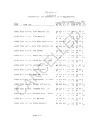 Apdx A-38
MIL-HDBK-1191
APPENDIX A
ARCHITECTURAL AND ENGINEERING DESIGN REQUIREMENTS
ARCHITECTURAL STRU
ROOM MATRL+FIN CLG DOOR NOISE FLR
CODE ROOM NAME FL WAL CLG HT SIZE RM SC LOAD
FSDS1 FOOD SERVICE, DISH STORAGE AREA QT GLG GLG 2700 900 . 40 10
. .. . 9-0 3-0 . 200
FSDW1 FOOD SERVICE, DISH WASHING QT GLG GLG 2700 900 35 50 B
. .. . 9-0 3-0 40 B
FSDW2 FOOD SERVICE DISH WASH SMALL FACILI QT GLG GLG 2700 900 35 50 B
. .. . 9-0 3-0 40 B
FSDW3 FOOD SERVICE DISH WASH DETERGNT DSP QT GLG GLG 2700 900 35 50 B
. .. . 9-0 3-0 40 B
FSFC1 FOOD SERVICE, FRY CENTER QT GLG GLG 2700 900 35 50 B
. .. . 9-0 3-0 40 B
FSFV1 FOOD SERVICE, FRESH FRUIT/VEGETABLE QT GLG GLG 2700 900 35 50 5
. .. . 9-0 3-0 40 100
FSGB1 FOOD SERVICE, GRILL AND BROIL AREA QT GLG GLG 2700 900 35 50 B
. .. . 9-0 3-0 40 B
FSIR1 FOOD SERVICE, INGREDIENT ROOM QT GLG GLG 2700 900 . 40 7.5
. .. . 9-0 3-0 . 150
FSMC1 FOOD SERVICE, MIXING CENTER QT GLG GLG 2700 900 35 50 B
. .. . 9-0 3-0 40 B
FSMP1 FOOD SERVICE, MEAT PROCESSING QT GLG GLG 2700 900 35 50 B
. .. . 9-0 3-0 40 B
FSNP1 FOOD SERVICE, NOURISHMENT PREP AREA QT GLG GLG 2700 900 35 50 B
. .. . 9-0 3-0 40 B
FSPP1 FOOD SERVICE, PASTRY PREPARATION QT GLG GLG 2700 900 35 50 7.5
. .. . 9-0 3-0 40 150
FSPT1 FOOD SERVICE, PATIENT TRAY LINE QT GLG GLG 2700 900 35 50 5
. .. . 9-0 3-0 40 100
FSPT2 FOOD SERVICE, PATIENT TRAY CAROUSEL QT GLG GLG 2700 900 35 50 5
. .. . 9-0 3-0 40 100
FSPW1 FOOD SERVICE, POT WASHING QT GLG GLG 2700 900 35 50 B
. .. . 9-0 3-0 40 B
FSSA1 FOOD SERVICE, SALAD ASSEMBLY QT GLG GLG 2700 900 35 50 5
. .. . 9-0 3-0 40 100
C
AN
C
ELLED
 