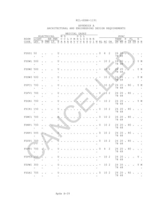 Apdx A-39
MIL-HDBK-1191
APPENDIX A
ARCHITECTURAL AND ENGINEERING DESIGN REQUIREMENTS
MEDICAL GASES
ELECTRICAL M D D D L HVAC
ROOM LIGHT EM PWR C C L P M H L D O N N TEMP R FL E
CODE LEV N PWR LT N A A A A V V V E X O I N BL AC OA SM WN H IN FN X N
FSDS1 50 . . . U . . . . . . . . . . . . 0 4 2 26 20 . . . . .
. . . . 78 68 .
FSDW1 500 . . . U . . . . . . . . . . . . - 10 2 26 20 . . . Y M
. . . . 78 68 .
FSDW2 500 . . . U . . . . . . . . . . . . - 10 2 26 20 . . . Y M
. . . . 78 68 .
FSDW3 500 . . . U . . . . . . . . . . . . - 10 2 26 20 . . . Y M
. . . . 78 68 .
FSFC1 700 . . . U . . . . . . . . . . . . - 10 2 26 20 . 80 . Y M
. . . . 78 68 .
FSFV1 700 . . . U . . . . . . . . . . . . 0 10 2 26 20 . 80 . . .
. . . . 78 68 .
FSGB1 700 . . . U . . . . . . . . . . . . - 10 2 26 20 . . . Y M
. . . . 78 68 .
FSIR1 150 . . . U . . . . . . . . . . . . 0 10 2 26 20 . 80 . . .
. . . . 78 68 .
FSMC1 700 . . . U . . . . . . . . . . . . 0 10 2 26 20 . 80 . . .
. . . . 78 68 .
FSMP1 700 . . . U . . . . . . . . . . . . 0 10 2 26 20 . 80 . . .
. . . . 78 68 .
FSNP1 500 . . . U . . . . . . . . . . . . 0 10 2 26 20 . 80 . . .
. . . . 78 68 .
FSPP1 700 . . . U . . . . . . . . . . . . 0 10 2 26 20 . 80 . . .
. . . . 78 68 .
FSPT1 700 . . . U . . . . . . . . . . . . 0 4 2 26 20 . 80 . . .
. . . . 78 68 .
FSPT2 150 . . . U . . . . . . . . . . . . - 10 2 26 20 . . . Y .
. . . . 78 68 .
FSPW1 300 . . . U . . . . . . . . . . . . - 10 2 26 20 . . . Y M
. . . . 78 68 .
FSSA1 700 . . . U . . . . . . . . . . . . 0 10 2 26 20 . 80 . . .
. . . . 78 68 .
C
AN
C
ELLED
 