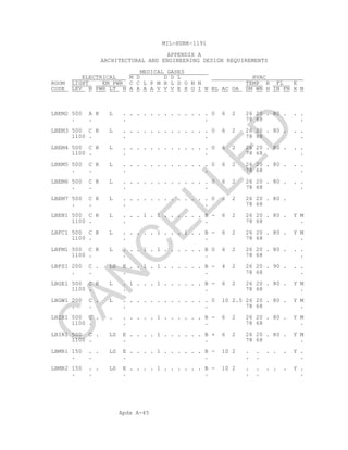 Apdx A-45
MIL-HDBK-1191
APPENDIX A
ARCHITECTURAL AND ENGINEERING DESIGN REQUIREMENTS
MEDICAL GASES
ELECTRICAL M D D D L HVAC
ROOM LIGHT EM PWR C C L P M H L D O N N TEMP R FL E
CODE LEV N PWR LT N A A A A V V V E X O I N BL AC OA SM WN H IN FN X N
LBEM2 500 A R L . . . . . . . . . . . . . 0 6 2 26 20 . 80 . . .
. . . . 78 68 .
LBEM3 500 C R L . . . . . . . . . . . . . 0 6 2 26 20 . 80 . . .
1100 . . . 78 68 .
LBEM4 500 C R L . . . . . . . . . . . . . 0 6 2 26 20 . 80 . . .
1100 . . . 78 68 .
LBEM5 500 C R L . . . . . . . . . . . . . 0 6 2 26 20 . 80 . . .
. . . . 78 68 .
LBEM6 500 C R L . . . . . . . . . . . . . 0 6 2 26 20 . 80 . . .
. . . . 78 68 .
LBEM7 500 C R L . . . . . . . . . . . . . 0 6 2 26 20 . 80 .
. . . . 78 68
LBEN1 500 C R L . . . 1 . 1 . . . . . . B - 6 2 26 20 . 80 . Y M
1100 . . . 78 68 .
LBFC1 500 C R L . . . . . 1 . . . 1 . . B - 6 2 26 20 . 80 . Y M
1100 . . . 78 68 .
LBFM1 500 C R L . . . 1 . 1 . . . . . . B 0 6 2 26 20 . 80 . . .
1100 . . . 78 68 .
LBFS1 200 C . LS E . . 1 . 1 . . . . . . B - 4 2 26 20 . 90 . . .
. . . . 78 68 .
LBGE1 500 C R L . 1 . . . 1 . . . . . . B - 6 2 26 20 . 80 . Y M
1100 . . . 78 68 .
LBGW1 200 C . L . . . . . . . . . . . . . 0 10 2.5 26 20 . 80 . Y M
. . . . 78 68 .
LBIH1 500 C . . . . . . . 1 . . . . . . B - 6 2 26 20 . 80 . Y M
1100 . . . 78 68 .
LBIR1 500 C . LS E . . . . 1 . . . . . . B + 6 2 26 20 . 80 . Y M
1100 . . . 78 68 .
LBMR1 150 . . LS E . . . . 1 . . . . . . B - 10 2 . . . . . Y .
. . . . . . .
LBMR2 150 . . LS E . . . . 1 . . . . . . B - 10 2 . . . . . Y .
. . . . . . .
C
AN
C
ELLED
 