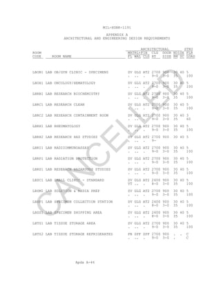 Apdx A-46
MIL-HDBK-1191
APPENDIX A
ARCHITECTURAL AND ENGINEERING DESIGN REQUIREMENTS
ARCHITECTURAL STRU
ROOM MATRL+FIN CLG DOOR NOISE FLR
CODE ROOM NAME FL WAL CLG HT SIZE RM SC LOAD
LBOB1 LAB OB/GYN CLINIC - SPECIMENS SV GLG AT2 2700 900 30 40 5
. .. . 9-0 3-0 35 100
LBOH1 LAB ONCOLOGY/HEMATOLOGY SV GLG AT2 2700 900 30 40 5
. .. . 9-0 3-0 35 100
LBRB1 LAB RESEARCH BIOCHEMISTRY SV GLG AT2 2700 900 30 40 5
. .. . 9-0 3-0 35 100
LBRC1 LAB RESEARCH CLEAN SV GLG AT2 2700 900 30 40 5
. .. . 9-0 3-0 35 100
LBRC2 LAB RESEARCH CONTAINMENT ROOM SV GLG AT2 2700 900 30 40 3
. .. . 9-0 3-0 35 60
LBRH1 LAB RHEUMATOLOGY SV GLG AT2 2700 900 30 40 5
. .. . 9-0 3-0 35 100
LBRH2 LAB RESEARCH HAZ STUDIES SV GLG AT2 2700 900 30 40 5
. .. . 9-
LBRI1 LAB RADIOIMMUNOASSAY SV GLG AT2 2700 900 30 40 5
. .. . 9-0 3-0 35 100
LBRP1 LAB RADIATION PROTECTION SV GLG AT2 2700 900 30 40 5
. .. . 9-0 3-0 35 100
LBRS1 LAB RESEARCH HAZARDOUS STUDIES SV GLG AT2 2700 900 30 40 5
. .. . 9-0 3-0 35 100
LBSC1 LAB SMALL CLINIC - STANDARD SV GLG AT2 2400 900 30 40 5
VT .. . 8-0 3-0 35 100
LBSM1 LAB SOLUTION & MEDIA PREP SV GLG AT2 2700 900 30 40 5
. .. . 9-0 3-0 35 100
LBSP1 LAB SPECIMEN COLLECTION STATION SV GLG AT2 2400 900 30 40 5
. .. . 8-0 3-0 35 100
LBSS1 LAB SPECIMEN SHIPPING AREA SV GLG AT2 2400 900 30 40 5
. .. . 8-0 3-0 35 100
LBTS1 LAB TISSUE STORAGE AREA SV GLG AT2 2700 900 30 40 5
. .. . 9-0 3-0 35 100
LBTS2 LAB TISSUE STORAGE REFRIGERATED PB SPF SPF 2700 900 . . C
. .. . 9-0 3-0 . C
C
AN
C
ELLED
 