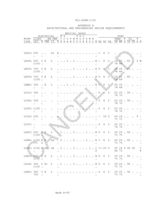 Apdx A-49
MIL-HDBK-1191
APPENDIX A
ARCHITECTURAL AND ENGINEERING DESIGN REQUIREMENTS
MEDICAL GASES
ELECTRICAL M D D D L HVAC
ROOM LIGHT EM PWR C C L P M H L D O N N TEMP R FL E
CODE LEV N PWR LT N A A A A V V V E X O I N BL AC OA SM WN H IN FN X N
LBUL1 200 . . LS E . . . . . . . . . . . . + 6 2 . . . . . . .
. . . . . . .
LBUR1 500 C R L . . . 1 . 1 . . . . . . B - 6 2 26 20 . 80 . Y M
1100 . . . 78 68 .
LBVP1 700 C R L . . . . . 1 . . . 1 . . B 0 6 2 26 20 . 80 . . .
1100 . . . 78 68 .
LBVP2 700 C R L . . . . . 1 . . . 1 . . B 0 6 2 26 20 . 80 . . .
1100 . . . 78 68 .
LBWA1 300 . R L . . . 1 . 1 . . . . . . B 0 6 2 26 20 . . . . .
. . . . 78 68 .
LCCL1 300 . . . . . . . . . . . . . . . . 0 4 2 26 20 . 90 . . .
. . . . 78 70 .
LCFA1 300 . . . . . . . . . . . . . . . . 0 4 2 26 20 . 90 . . .
. . . . 78 70 .
LCS01 1100 . . . . . . . . . . . . . . . . 0 4 2 26 20 . . . . .
. . . . 78 70 .
LCSL1 200 . . . . . . . . . . . . . . . . - 10 2 24 24 . . . Y .
. . . . 75 75 .
LCUC1 . . . . . . . . . . . . . . . . . 0 4 2 26 20 . . . . .
. . . 78 70 .
LDAT1 500 C R L . 1 . . . 3 . . . 1 . . B 0 6 2 24 24 . 90 . . .
1100 . . . 75 75 .
LDBR1 1100 A R LB . 2 . . . 2 . . . 2 . . E + 6 2 24 24 . 90 . . .
. D . . 75 75 .
LDDR1 2100 D RA LB . 2 . . . 3 . . . . 1 . C ++ 25 5 20 24 Y 90 90 C
. . . D 68 75 P
LDEP1 500 C R L . 1 . . . 3 . . . 1 . . B 0 6 2 24 24 . 90 . . .
1100 . . . 75 75 .
LDLR1 300 C R1 L . 1 . . . 3 . . . 1 . . B 0 6 2 24 24 . 90 . . .
1100 . . . 75 75 .
LDNS1 300 C R L . . . . . . . . . . . . . 0 6 2 24 24 . 90 . . .
700 . . . 75 75 .
C
AN
C
ELLED
 