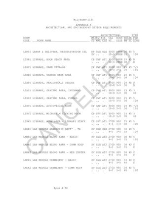 Apdx A-50
MIL-HDBK-1191
APPENDIX A
ARCHITECTURAL AND ENGINEERING DESIGN REQUIREMENTS
ARCHITECTURAL STRU
ROOM MATRL+FIN CLG DOOR NOISE FLR
CODE ROOM NAME FL WAL CLG HT SIZE RM SC LOAD
LDRI1 LABOR & DELIVERY, RESUSCITATION ISL ET GLG GLG 3000 OPEN 30 45 5
SV .. . 10-0 OPEN 35 100
LIBB1 LIBRARY, BOOK STACK AREA CP GVF AT1 3000 OPEN 25 45 D
. .. . 10-0 OPEN 30 D
LIBC1 LIBRARY, CARD CATALOG CP GVF AT1 3000 900 25 45 7.5
. .. . 10-0 3-0 30 150
LIBD1 LIBRARY, CHARGE DESK AREA CP GVF AT1 3000 900 25 45 5
. .. . 10-0 3-0 30 100
LIBP1 LIBRARY, PERIODICALS STACKS CP GVF AT1 3000 900 25 45 D
. .. . 10-0 3-0 30 D
LIBS1 LIBRARY, SEATING AREA, INFORMAL CP GVF AT1 3000 900 25 45 3
. .. . 10-0 3-0 30 60
LIBS2 LIBRARY, SEATING AREA, FORMAL CP GVF AT1 3000 900 25 45 5
. .. . 10-0 3-0 30 100
LIBV1 LIBRARY, AUDIOVISUAL ROOM CP GAF AT1 3000 900 25 45 7.5
. .. . 10-0 3-0 30 150
LIBV2 LIBRARY, MICROFILM VIEWING ROOM CP GPT AT1 3000 900 25 45 3
. .. . 10-0 3-0 30 60
LIBW1 LIBRARY, WORK AREA - LIBRARY STAFF CP GPT AT1 2700 900 25 45 5
. .. . 9-0 3-0 30 100
LMAB1 LAB MODULE ANAEROBIC BACT' - TB SV GLG GLG 2700 900 30 40 5
. .. . 9-0 3-0 35 100
LMBB1 LAB MODULE BLOOD BANK - BASIC SV GLG AT2 2700 900 30 40 5
. .. . 9-0 3-0 35 100
LMBB2 LAB MODULE BLOOD BANK - COMM HOSP SV GLG AT2 2700 900 30 40 C
. .. . 9-0 3-0 35 C
LMBB3 LAB MODULE BLOOD BANK - MED CENTER SV GLG AT2 2700 900 30 40 C
. .. . 9-0 3-0 35 C
LMCH1 LAB MODULE CHEMISTRY - BASIC SV GLG AT2 2700 900 35 40 C
. .. . 9-0 3-0 40 C
LMCH2 LAB MODULE CHEMISTRY - COMM HOSP SV GLG AT2 2700 900 35 40 5
. .. . 9-0 3-0 40 100
C
AN
C
ELLED
 