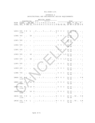 Apdx A-51
MIL-HDBK-1191
APPENDIX A
ARCHITECTURAL AND ENGINEERING DESIGN REQUIREMENTS
MEDICAL GASES
ELECTRICAL M D D D L HVAC
ROOM LIGHT EM PWR C C L P M H L D O N N TEMP R FL E
CODE LEV N PWR LT N A A A A V V V E X O I N BL AC OA SM WN H IN FN X N
LDRI1 500 C R L . 2 . . . 3 . . . 2 . . B 0 6 2 24 24 Y 90 . . .
1100 . . C 75 75 .
LIBB1 300 . . LE . . . . . . . . . . . . . 0 4 1 26 20 . . . . .
. . . . 78 68 .
LIBC1 500 . . . . . . . . . . . . . . . . 0 4 1 26 20 . . . . .
. . . . 78 68 .
LIBD1 500 . . . . . . . . . . . . . . . . 0 4 1 26 20 . . . . .
. . . . 78 68 .
LIBP1 500 . . . . . . . . . . . . . . . . 0 4 1 26 20 . . . . .
. . . . 78 68 .
LIBS1 500 . . LE . . . . . . . . . . . . . 0 6 1.5 26 20 . . . . .
. . . . 78 68 .
LIBS2 500 . . LE . . . . . . . . . . . . . 0 6 1.5 26 20 . . . . .
. . . . 78 68 .
LIBV1 500 . . . . . . . . . . . . . . . . 0 4 1 26 20 . . . . .
. . . . 78 68 .
LIBV2 200 . . . . . . . . . . . . . . . . 0 4 1 26 20 . . . . .
. . . . 78 68 .
LIBW1 700 . . . . . . . . . . . . . . . . 0 4 1 26 20 . . . . .
. . . . 78 68 .
LMAB1 500 C R L . . . 1 . 1 . . . . . . B 0 6 2 26 20 . . . Y M
1100 . . . 78 68 .
LMBB1 500 C . LS E . . . . . . . . . . . . 0 6 2 26 20 . . . . .
1100 . . . 78 68 .
LMBB2 500 C . LS E . . . . . . . . . . . . 0 6 2 26 20 . . . . .
1100 . . . 78 68 .
LMBB3 500 C . LS E . . . . . . . . . . . . 0 6 2 26 20 . . . . .
1100 . . . 78 68 .
LMCH1 500 C R L . . . 1 . 1 . . . . . . B - 6 2 26 20 . 80 . Y M
1100 . . . 78 68 .
LMCH2 500 C R L . . . 1 . 1 . . . . . . B - 6 2 26 20 . 80 . Y.M
1100 . . . 78 68 .
C
AN
C
ELLED
 