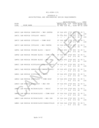 Apdx A-52
MIL-HDBK-1191
APPENDIX A
ARCHITECTURAL AND ENGINEERING DESIGN REQUIREMENTS
ARCHITECTURAL STRU
ROOM MATRL+FIN CLG DOOR NOISE FLR
CODE ROOM NAME FL WAL CLG HT SIZE RM SC LOAD
LMCH3 LAB MODULE CHEMISTRY - MED CENTER SV GLG AT2 2700 900 35 40 5
. .. . 9-0 3-0 40 100
LMCY1 LAB MODULE CYTOLOGY -BASIC SV GLG AT2 2700 900 35 40 5
. .. . 9-0 3-0 40 100
LMCY2 LAB MODULE CYTOLOGY - COMM HOSP SV GLG AT2 2700 900 35 40 5
. .. . 9-0 3-0 40 100
LMCY3 LAB MODULE CYTOLOGY - MED CENTER SV GLG AT2 2700 900 35 40 5
. .. . 9-0 3-0 40 100
LMFB1 LAB MODULE FROZEN BLOOD - BASIC SV GLG AT2 2700 900 35 40 5
. .. . 9-0 3-0 40 100
LMFB2 LAB MODULE FROZEN BLOOD - COMM HOSP SV GLG AT2 2700 900 35 40 5
. .. . 9-0 3-0 40 100
LMFB3 LAB MODULE FROZEN BLOOD - MED CEN SV GLG AT2 2700 900 35 40 5
. .. . 9-0 3-0 40 100
LMHC1 LAB MODULE HISTOLOGY/CYTOLOGY BASIC SV GLG AT2 2700 900 35 40 5
. .. . 9-0 3-0 40 100
LMHI1 LAB MODULE HEMATOLOGY/IMMUNO/SEROL' SV GLG AT2 2700 900 35 40 5
. .. . 9-0 3-0 40 100
LMHS1 LAB MODULE HISTOLOGY - BASIC SV GLG AT2 2700 900 35 40 5
. .. . 9-0 3-0 40 100
LMHS2 LAB MODULE HISTOLOGY - COMM HOSP SV GLG AT2 2700 900 35 40 5
. .. . 9-0 3-0 40 100
LMHS3 LAB MODULE HISTOLOGY - MED CEN SV GLG AT2 2700 900 35 40 5
. .. . 9-0 3-0 40 100
LMM01 LAB MODULE MICROBIOLOGY - BASIC SV GLG GLG 2700 900 35 40 5
. .. . 9-0 3-0 40 100
LMM02 LAB MODULE MICROBIOLOGY - COMM HOSP SV GLG GLG 2700 900 35 40 5
. .. . 9-0 3-0 40 100
LMM03 LAB MODULE MICROBIOLOGY - MED CEN SV GLG GLG 2700 900 35 40 5
. .. . 9-0 3-0 40 100
LMMP1 LAB MODULE MICROBIOLOGY/PARASITOLOG SV GLG GLG 2700 900 35 40 5
. .. . 9-0 3-0 40 100
C
AN
C
ELLED
 