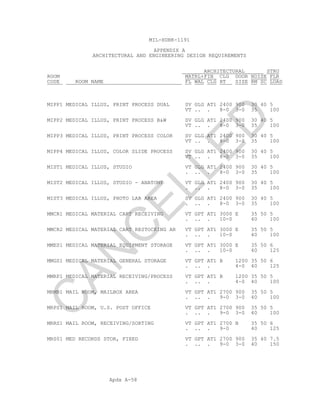 Apdx A-58
MIL-HDBK-1191
APPENDIX A
ARCHITECTURAL AND ENGINEERING DESIGN REQUIREMENTS
ARCHITECTURAL STRU
ROOM MATRL+FIN CLG DOOR NOISE FLR
CODE ROOM NAME FL WAL CLG HT SIZE RM SC LOAD
MIPP1 MEDICAL ILLUS, PRINT PROCESS DUAL SV GLG AT1 2400 900 30 40 5
VT .. . 8-0 3-0 35 100
MIPP2 MEDICAL ILLUS, PRINT PROCESS B&W SV GLG AT1 2400 900 30 40 5
VT .. . 8-0 3-0 35 100
MIPP3 MEDICAL ILLUS, PRINT PROCESS COLOR SV GLG AT1 2400 900 30 40 5
VT .. . 8-0 3-0 35 100
MIPP4 MEDICAL ILLUS, COLOR SLIDE PROCESS SV GLG AT1 2400 900 30 40 5
VT .. . 8-0 3-0 35 100
MIST1 MEDICAL ILLUS, STUDIO VT GLG AT1 2400 900 30 40 5
. .. . 8-0 3-0 35 100
MIST2 MEDICAL ILLUS, STUDIO - ANATOMY VT GLG AT1 2400 900 30 40 5
. .. . 8-0 3-0 35 100
MIST3 MEDICAL ILLUS, PHOTO LAB AREA SV GLG AT1 2400 900 30 40 5
. .. . 8-0 3-0 35 100
MMCR1 MEDICAL MATERIAL CART RECEIVING VT GPT AT1 3000 E 35 50 5
. .. . 10-0 40 100
MMCR2 MEDICAL MATERIAL CART RESTOCKING AR VT GPT AT1 3000 E 35 50 5
. .. . 10-0 40 100
MMES1 MEDICAL MATERIAL EQUIPMENT STORAGE VT GPT AT1 3000 E 35 50 6
. .. . 10-0 40 125
MMGS1 MEDICAL MATERIAL GENERAL STORAGE VT GPT AT1 B 1200 35 50 6
. .. . 4-0 40 125
MMRP1 MEDICAL MATERIAL RECEIVING/PROCESS VT GPT AT1 B 1200 35 50 5
. .. . 4-0 40 100
MRMB1 MAIL ROOM, MAILBOX AREA VT GPT AT1 2700 900 35 50 5
. .. . 9-0 3-0 40 100
MRPS1 MAIL ROOM, U.S. POST OFFICE VT GPT AT1 2700 900 35 50 5
. .. . 9-0 3-0 40 100
MRRS1 MAIL ROOM, RECEIVING/SORTING VT GPT AT1 2700 B 35 50 6
. .. . 9-0 40 125
MRS01 MED RECORDS STOR, FIXED VT GPT AT1 2700 900 35 40 7.5
. .. . 9-0 3-0 40 150
C
AN
C
ELLED
 