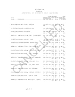 Apdx A-60
MIL-HDBK-1191
APPENDIX A
ARCHITECTURAL AND ENGINEERING DESIGN REQUIREMENTS
ARCHITECTURAL STRU
ROOM MATRL+FIN CLG DOOR NOISE FLR
CODE ROOM NAME FL WAL CLG HT SIZE RM SC LOAD
MRS02 MED RECORDS STOR, MOVABLE VT GPT AT1 2700 900 35 40 D
CP .. . 9-0 3-0 40 D
MRT01 MED RECORDS TRANSCRIPTION CP GPT AT1 2400 900 25 40 3
. .. . 8-0 3-0 30 60
MRWK1 MED RECORDS WORKROOM VT GPT AT1 2400 900 30 40 5
CP .. . 8-0 3-0 35 100
NBCD1 NUCLEAR/BIOLOGICAL/CHEM DECON CENTR CS SSP SSP SP 35 50 5
. .. . SP 40 100
NCWD1 NOURISHMENT CENTER, WARD VT GLG AT1 2400 OPEN 35 40 5
SV GPT . 8-0 OPEN 40 100
NCWD2 NOURISHMENT CENTER, MULTI-WARD VT GLG AT1 2400 OPEN 35 40 5
SV GPT . 8-0 40 100
NMCR1 NUCLEAR MEDICINE, COMPUTER ROOM CP GLG AT1 2400 900 30 40 5
VT .. . 8-0 3-0 35 100
NMDC1 NUCLEAR MEDICINE, DOSE CALIBRATION SV GLG AT1 2400 900 30 40 3
. .. . 8-0 3-0 35 60
NMDS1 NUCLEAR MEDICINE, DECAY STORAGE SV GLG AT1 2400 900 30 40 3
. .. . 8-0 3-0 35 60
NMGS1 NUCLEAR MEDICINE, GENERAL SCANNING SV GLG AT1 3000 1200 30 40 5
. .. . 10-0 4-0 35 100
NMIR1 NUCLEAR MEDICINE, INJECTION ROOM SV GLG AT1 2400 1050 30 40 3
. .. . 8-0 3-6 35 60
NMRC1 NUCLEAR MEDICINE, RAD. CART HOLD SV GLG AT1 2400 900 30 40 5
. .. . 8-0 3-0 35 100
NMRP1 NUCLEAR MEDICINE, RADIOPHARMACY SV GLG AT1 2400 900 30 40 5
. .. . 8-0 3-0 35 100
NMSS1 NUCLEAR MEDICINE, SPECIAL SCANNING SV GLG AT1 2400 900 30 40 5
. .. . 8-0 3-0 35 100
NMUR1 NUCLEAR MEDICINE, UPTAKE ROOM SV GLG AT1 2400 900 30 40 5
. .. . 8-0 3-0 35 100
NMWB1 NUCLEAR MEDICINE WHOLE BODY COUNT L SV GLG AT1 3000 1200 30 40 5
. .. . 10-0 4-0 35 100
C
AN
C
ELLED
 