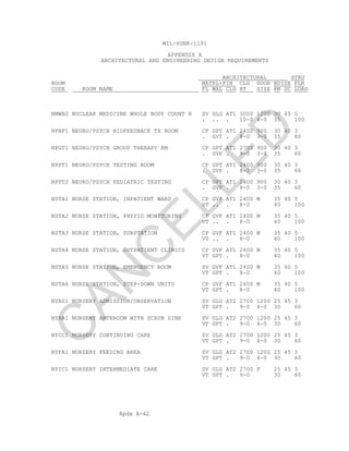Apdx A-62
MIL-HDBK-1191
APPENDIX A
ARCHITECTURAL AND ENGINEERING DESIGN REQUIREMENTS
ARCHITECTURAL STRU
ROOM MATRL+FIN CLG DOOR NOISE FLR
CODE ROOM NAME FL WAL CLG HT SIZE RM SC LOAD
NMWB2 NUCLEAR MEDICINE WHOLE BODY COUNT H SV GLG AT1 3000 1200 30 45 5
. .. . 10-0 4-0 35 100
NPBF1 NEURO/PSYCH BIOFEEDBACK TX ROOM CP GPT AT1 2400 900 30 40 3
. GVT . 8-0 3-0 35 60
NPGT1 NEURO/PSYCH GROUP THERAPY RM CP GPT AT1 2700 900 30 40 3
. GVP . 9-0 3-0 35 60
NPPT1 NEURO/PSYCH TESTING ROOM CP GPT AT1 2400 900 30 40 3
. GVP . 8-0 3-0 35 60
NPPT2 NEURO/PSYCH PEDIATRIC TESTING CP GPT AT1 2400 900 30 40 3
. GVP . 8-0 3-0 35 60
NSTA1 NURSE STATION, INPATIENT WARD CP GVF AT1 2400 M 35 40 5
VT .. . 8-0 40 100
NSTA2 NURSE STATION, PHYSIO MONITORING CP GVF AT1 2400 M 35 40 5
VT .. . 8-0 40 100
NSTA3 NURSE STATION, SUBSTATION CP GVF AT1 2400 M 35 40 5
VT .. . 8-0 40 100
NSTA4 NURSE STATION, OUTPATIENT CLINICS CP GVF AT1 2400 M 35 40 5
VT GPT . 8-0 40 100
NSTA5 NURSE STATION, EMERGENCY ROOM SV GVF AT1 2400 M 35 40 5
VT GPT . 8-0 40 100
NSTA6 NURSE STATION, STEP-DOWN UNITS CP GVF AT1 2400 M 35 40 5
VT GPT . 8-0 40 100
NYA01 NURSERY ADMISSION/OBSERVATION SV GLG AT2 2700 1200 25 45 3
VT GPT . 9-0 4-0 30 60
NYAR1 NURSERY ANTEROOM WITH SCRUB SINK SV GLG AT2 2700 1200 25 45 3
VT GPT . 9-0 4-0 30 60
NYCC1 NURSERY CONTINUING CARE SV GLG AT2 2700 1200 25 45 3
VT GPT . 9-0 4-0 30 60
NYFA1 NURSERY FEEDING AREA SV GLG AT2 2700 1200 25 45 3
VT GPT . 9-0 4-0 30 60
NYIC1 NURSERY INTERMEDIATE CARE SV GLG AT2 2700 F 25 45 3
VT GPT . 9-0 30 60
C
AN
C
ELLED
 