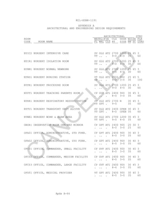 Apdx A-64
MIL-HDBK-1191
APPENDIX A
ARCHITECTURAL AND ENGINEERING DESIGN REQUIREMENTS
ARCHITECTURAL STRU
ROOM MATRL+FIN CLG DOOR NOISE FLR
CODE ROOM NAME FL WAL CLG HT SIZE RM SC LOAD
NYIC2 NURSERY INTENSIVE CARE SV GLG AT2 2700 1200 25 45 3
VT .. . 9-0 4-0 30 60
NYIR1 NURSERY ISOLATION ROOM SV GLG AT2 2700 1200 25 45 3
VT .. . 9-0 4-0 30 60
NYNN1 NURSERY NORMAL NEWBORN SV GLG AT2 2700 1200 25 45 3
VT .. . 9-0 4-0 30 60
NYNS1 NURSERY NURSING STATION VT GLG AT2 2700 900 25 45 5
CP .. . 9-0 3-0 30 100
NYPR1 NURSERY PROCEDURE ROOM SV GLG AT2 2700 1200 25 45 3
. .. . 9-0 4-0 30 60
NYPT1 NURSERY TEACHING PARENTS ROOM CP GVF AT1 2400 900 30 45 3
. .. . 8-0 3-0 35 60
NYRR1 NURSERY RESPIRATORY RESUSCITATION SV GLG AT2 2700 N 30 45 3
VT GPT . 9-0 35 60
NYTU1 NURSERY TRANSPORT UNIT ALCOVE SV GLG AT2 2400 OPEN 30 45 3
VT GPT . 8-0 OPEN 35 60
NYWE1 NURSERY WORK & EXAM AREA SV GLG AT1 2700 1200 30 45 3
VT GPT . 9-0 4-0 35 60
OBSR1 OBSERVATION ROOM ONE-WAY MIRROR CP GPT AT1 2400 900 20 30 3
. .. . 8-0 3-0 25 60
OFA01 OFFICE, ADMINISTRATIVE, STD FURN. CP GPT AT1 2400 900 30 40 3
. .. . 8-0 3-0 35 60
OFA02 OFFICE, ADMINISTRATIVE, SYS FURN. CP GPT AT1 2400 900 30 40 3
. .. . 8-0 3-0 35 60
OFC01 OFFICE, COMMANDER, SMALL FACILITY CP GVF AT1 2400 900 30 40 3
. .. . 8-0 3-0 35 60
OFC02 OFFICE, COMMANDER, MEDIUM FACILITY CP GVF AT1 2400 900 30 40 3
. .. . 8-0 3-0 35 60
OFC03 OFFICE, COMMANDER, LARGE FACILITY CP GVF AT1 2600 900 30 45 3
. .. . 8-6 3-0 35 60
OFD01 OFFICE, MEDICAL PROVIDER VT GPT AT1 2400 900 30 40 3
. .. . 8-0 3-0 35 60
C
AN
C
ELLED
 