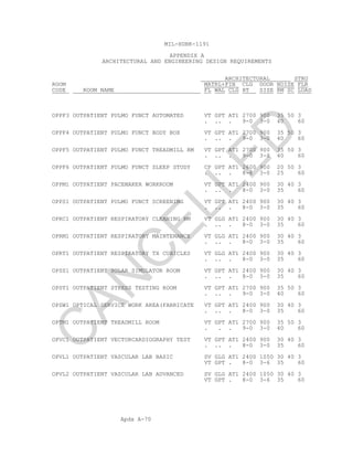 Apdx A-70
MIL-HDBK-1191
APPENDIX A
ARCHITECTURAL AND ENGINEERING DESIGN REQUIREMENTS
ARCHITECTURAL STRU
ROOM MATRL+FIN CLG DOOR NOISE FLR
CODE ROOM NAME FL WAL CLG HT SIZE RM SC LOAD
OPPF3 OUTPATIENT PULMO FUNCT AUTOMATED VT GPT AT1 2700 900 35 50 3
. .. . 9-0 3-0 40 60
OPPF4 OUTPATIENT PULMO FUNCT BODY BOX VT GPT AT1 2700 900 35 50 3
. .. . 9-0 3-0 40 60
OPPF5 OUTPATIENT PULMO FUNCT TREADMILL RM VT GPT AT1 2700 900 35 50 3
. .. . 9-0 3-0 40 60
OPPF6 OUTPATIENT PULMO FUNCT SLEEP STUDY CP GPT AT1 2600 900 20 50 3
. .. . 8-6 3-0 25 60
OPPM1 OUTPATIENT PACEMAKER WORKROOM VT GPT AT1 2400 900 30 40 3
. .. . 8-0 3-0 35 60
OPPS1 OUTPATIENT PULMO FUNCT SCREENING VT GPT AT1 2400 900 30 40 3
. .. . 8-0 3-0 35 60
OPRC1 OUTPATIENT RESPIRATORY CLEANING RM VT GLG AT1 2400 900 30 40 3
. .. . 8-0 3-0 35 60
OPRM1 OUTPATIENT RESPIRATORY MAINTENANCE VT GLG AT1 2400 900 30 40 3
. .. . 8-0 3-0 35 60
OPRT1 OUTPATIENT RESPIRATORY TX CUBICLES VT GLG AT1 2400 900 30 40 3
. .. . 8-0 3-0 35 60
OPSS1 OUTPATIENT SOLAR SIMULATOR ROOM VT GPT AT1 2400 900 30 40 3
. .. . 8-0 3-0 35 60
OPST1 OUTPATIENT STRESS TESTING ROOM VT GPT AT1 2700 900 35 50 3
. .. . 9-0 3-0 40 60
OPSW1 OPTICAL SERVICE WORK AREA(FABRICATE VT GPT AT1 2400 900 30 40 3
. .. . 8-0 3-0 35 60
OPTM1 OUTPATIENT TREADMILL ROOM VT GPT AT1 2700 900 35 50 3
. . . 9-0 3-0 40 60
OPVC1 OUTPATIENT VECTORCARDIOGRAPHY TEST VT GPT AT1 2400 900 30 40 3
. .. . 8-0 3-0 35 60
OPVL1 OUTPATIENT VASCULAR LAB BASIC SV GLG AT1 2400 1050 30 40 3
VT GPT . 8-0 3-6 35 60
OPVL2 OUTPATIENT VASCULAR LAB ADVANCED SV GLG AT1 2400 1050 30 40 3
VT GPT . 8-0 3-6 35 60
C
AN
C
ELLED
 