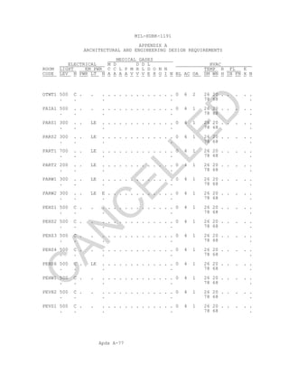 Apdx A-77
MIL-HDBK-1191
APPENDIX A
ARCHITECTURAL AND ENGINEERING DESIGN REQUIREMENTS
MEDICAL GASES
ELECTRICAL M D D D L HVAC
ROOM LIGHT EM PWR C C L P M H L D O N N TEMP R FL E
CODE LEV N PWR LT N A A A A V V V E X O I N BL AC OA SM WN H IN FN X N
OTWT1 500 C . . . . . . . . . . . . . . . 0 6 2 26 20 . . . . .
. . . . 78 68 .
PAIA1 500 . . . . . . . . . . . . . . . . 0 4 1 26 20 . . . . .
. . . . 78 68 .
PARS1 300 . . LE . . . . . . . . . . . . . 0 4 1 26 20 . . . . .
. . . . 78 68 .
PARS2 300 . . LE . . . . . . . . . . . . . 0 4 1 26 20 . . . . .
. . . . 78 68 .
PART1 700 . . LE . . . . . . . . . . . . . 0 4 1 26 20 . . . . .
. . . . 78 68 .
PART2 200 . . LE . . . . . . . . . . . . . 0 4 1 26 20 . . . . .
. . . . 78 68 .
PARW1 300 . . LE . . . . . . . . . . . . . 0 4 1 26 20 . . . . .
. . . . 78 68 .
PARW2 300 . . LE E . . . . . . . . . . . . 0 4 1 26 20 . . . . .
. . . . 78 68 .
PEHS1 500 C . . . . . . . . . . . . . . . 0 4 1 26 20 . . . . .
. . . . 78 68 .
PEHS2 500 C . . . . . . . . . . . . . . . 0 4 1 26 20 . . . . .
. . . . 78 68 .
PEHS3 500 C . . . . . . . . . . . . . . . 0 4 1 26 20 . . . . .
. . . . 78 68 .
PEHS4 500 C . . . . . . . . . . . . . . . 0 4 1 26 20 . . . . .
. . . . 78 68 .
PEHS6 500 C . LE . . . . . . . . . . . . . 0 4 1 26 20 . . . . .
. . . . 78 68 .
PEHW1 500 C . . . . . . . . . . . . . . . 0 4 1 26 20 . . . . .
. . . . 78 68 .
PEVH2 500 C . . . . . . . . . . . . . . . 0 4 1 26 20 . . . . .
. . . . 78 68 .
PEVS1 500 C . . . . . . . . . . . . . . . 0 4 1 26 20 . . . . .
. . . . 78 68 .
C
AN
C
ELLED
 