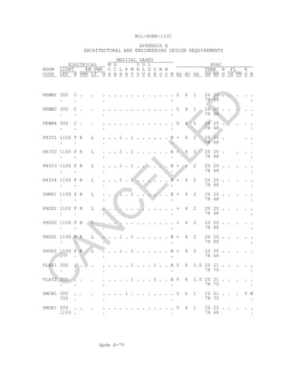 Apdx A-79
MIL-HDBK-1191
APPENDIX A
ARCHITECTURAL AND ENGINEERING DESIGN REQUIREMENTS
MEDICAL GASES
ELECTRICAL M D D D L HVAC
ROOM LIGHT EM PWR C C L P M H L D O N N TEMP R FL E
CODE LEV N PWR LT N A A A A V V V E X O I N BL AC OA SM WN H IN FN X N
PEWM1 300 C . . . . . . . . . . . . . . . 0 4 1 26 20 . . . . .
. . . . 78 68 .
PEWM2 300 C . . . . . . . . . . . . . . . 0 4 1 26 20 . . . . .
. . . . 78 68 .
PEWM4 300 C . . . . . . . . . . . . . . . 0 4 1 26 20 . . . . .
. . . . 78 68 .
PHIV1 1100 F R L . . . 1 . 1 . . . . . . B + 4 2 26 20 . . .
. . . . 78 68 .
PHIV2 1100 F R L . . . 1 . 1 . . . . . . B + 4 2 26 20 . . . .
. . . . 78 68 .
PHIV3 1100 F R L . . . 1 . 1 . . . . . . B + 4 2 26 20 . . . . .
. . . . 78 68 .
PHIV4 1100 F R L . . . 1 . 1 . . . . . . B + 4 2 26 20 . . . . .
. . . . 78 68 .
PHMP1 1100 F R L . . . 1 . 1 . . . . . . B + 4 2 26 20 . . . . .
. . . . 78 68 .
PHOD1 1100 F R L . . . . . . . . . . . . . + 4 2 26 20 . . . . .
. . . . 78 68 .
PHOD2 1100 F R L . . . . . . . . . . . . . + 4 2 26 20 . . . . .
. . . . 78 68 .
PHUD1 1100 F R L . . . 1 . 1 . . . . . . B + 4 2 26 20 . . . . .
. . . . 78 68 .
PHUD2 1100 F R L . . . 1 . 1 . . . . . . B + 4 2 26 20 . . . . .
. . . . 78 68
PLAY1 300 . . . . . . . . 1 . . . 1 . . A 0 6 1.5 26 21 . . . . .
. . . . 78 70 .
PLAY2 300 . . . . . . . . 1 . . . 1 . . A 0 6 1.5 26 21 . . . . .
. . . . 78 70 .
PMCW1 300 . . . . . . . 1 . . . . . . . . 0 6 1 26 21 . . . Y M
700 . . . 78 70 .
PMDR1 500 . . . . . . . . . . . . . . . . 0 4 1 26 20 . . . . .
1100 . . . 78 68 .
C
AN
C
ELLED
 