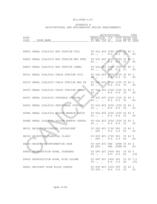 Apdx A-84
MIL-HDBK-1191
APPENDIX A
ARCHITECTURAL AND ENGINEERING DESIGN REQUIREMENTS
ARCHITECTURAL STRU
ROOM MATRL+FIN CLG DOOR NOISE FLR
CODE ROOM NAME FL WAL CLG HT SIZE RM SC LOAD
RDB01 RENAL DIALYSIS BED STATION COIL VT GLG AT2 2600 1200 30 40 3
SV .. . 8-6 4-0 35 60
RDB02 RENAL DIALYSIS BED STATION NEG PRES VT GLG AT2 2600 1200 30 40 3
SV .. . 8-6 4-0 35 60
RDB03 RENAL DIALYSIS BED STATION COMBO VT GLG AT2 2600 1200 30 40 3
SV .. . 8-6 4-0 35 60
RDC01 RENAL DIALYSIS CHAIR STATION COIL VT GLG AT2 2600 1200 30 40 3
SV .. . 8-6 4-0 35 60
RDC02 RENAL DIALYSIS CHAIR STATION NEG PR VT GLG AT2 2600 1200 30 40 3
SV .. . 8-6 4-0 35 60
RDC03 RENAL DIALYSIS CHAIR STATION COMBO VT GLG AT2 2600 1200 30 40 3
SV .. . 8-6 4-0 35 60
RDP01 RENAL DIALYSIS PORTABLE STATION VT GLG AT2 2600 1200 30 40 3
SV .. . 8-6 4-0 35 60
RDPD1 RENAL DIALYSIS PERITONEAL STATION VT GLG AT2 2600 1200 30 40 3
SV .. . 8-6 4-0 35 60
RDSM1 RENAL DIALYSIS SOLUTE MAKEUP BATCH VT GLG AT2 2600 1200 30 40 3
SV .. . 8-6 4-0 35 60
RDSM2 RENAL DIALYSIS SOLUTE MAKEUP CENTRL VT GLG AT2 2600 1200 30 40 3
SV .. . 8-6 4-0 35 60
RECP1 RECEPTION/CONTROL OUTPATIENT CP GVF AT1 2700 900 35 40 3
. GPT . 9-0 3-0 40 60
RECP2 RECEPTION/CLERICAL CLINIC CP GVF AT1 2700 900 35 40 3
. GPT . 9-0 3-0 40 60
RECP3 RECEPTION/INFORMATION DESK CP GVF AT1 VAR OPEN 35 40 3
QT GPT . VAR OPEN 40 60
RPR01 REPRODUCTION ROOM, STANDARD CP GPT AT1 2400 900 35 50 5
VT .. . 8-0 3-0 40 100
RPR02 REPRODUCTION ROOM, HIGH VOLUME CP GPT AT1 2400 900 35 50 7.5
VT .. . 8-0 3-0 40 150
RRBD1 RECOVERY ROOM BLOOD DONORS CP GVF AT1 2400 900 30 40 3
VT GPT . 8-0 3-0 35 60
C
AN
C
ELLED
 