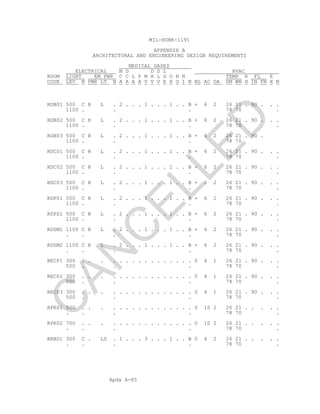 Apdx A-85
MIL-HDBK-1191
APPENDIX A
ARCHITECTURAL AND ENGINEERING DESIGN REQUIREMENTS
MEDICAL GASES
ELECTRICAL M D D D L HVAC
ROOM LIGHT EM PWR C C L P M H L D O N N TEMP R FL E
CODE LEV N PWR LT N A A A A V V V E X O I N BL AC OA SM WN H IN FN X N
RDB01 500 C R L . 2 . . . 1 . . . 1 . . B + 6 2 26 21 . 90 . . .
1100 . . . 78 70 .
RDB02 500 C R L . 2 . . . 1 . . . 1 . . B + 6 2 26 21 . 90 . . .
1100 . . . 78 70 .
RDB03 500 C R L . 2 . . . 1 . . . 1 . . B + 6 2 26 21 . 90 .
1100 . . . 78 70
RDC01 500 C R L . 2 . . . 1 . . . 1 . . B + 6 2 26 21 . 90 . . .
1100 . . . 78 70 .
RDC02 500 C R L . 2 . . . 1 . . . 1 . . B + 6 2 26 21 . 90 . . .
1100 . . . 78 70 .
RDC03 500 C R L . 2 . . . 1 . . . 1 . . B + 6 2 26 21 . 90 . . .
1100 . . . 78 70 .
RDP01 500 C R L . 2 . . . 1 . . . 1 . . B + 6 2 26 21 . 90 . . .
1100 . . . 78 70 .
RDPD1 500 C R L . 2 . . . 1 . . . 1 . . B + 6 2 26 21 . 90 . . .
1100 . . . 78 70 .
RDSM1 1100 C R L . 2 . . . 1 . . . 1 . . B + 6 2 26 21 . 90 . . .
. . . . 78 70 .
RDSM2 1100 C R L . 2 . . . 1 . . . 1 . . B + 6 2 26 21 . 90 . . .
. . . . 78 70 .
RECP1 300 . . . . . . . . . . . . . . . . 0 4 1 26 21 . 90 . . .
500 . . . 78 70 .
RECP2 300 . . . . . . . . . . . . . . . . 0 4 1 26 21 . 90 . . .
500 . . . 78 70 .
RECP3 300 . . . . . . . . . . . . . . . . 0 4 1 26 21 . 90 . . .
500 . . . 78 70 .
RPR01 500 . . . . . . . . . . . . . . . . 0 10 2 26 21 . . . . .
. . . . 78 70 .
RPR02 700 . . . . . . . . . . . . . . . . 0 10 2 26 21 . . . . .
. . . . 78 70 .
RRBD1 300 C . LS . 1 . . . 3 . . . 1 . . B 0 4 2 26 21 . . . . .
. . . . 78 70 .
C
AN
C
ELLED
 