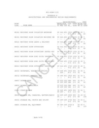 Apdx A-86
MIL-HDBK-1191
APPENDIX A
ARCHITECTURAL AND ENGINEERING DESIGN REQUIREMENTS
ARCHITECTURAL STRU
ROOM MATRL+FIN CLG DOOR NOISE FLR
CODE ROOM NAME FL WAL CLG HT SIZE RM SC LOAD
RRIA1 RECOVERY ROOM ISOLATION ANTEROOM SV GLG AT2 2400 1200 30 40 3
. .. . 8-0 4-0 35 60
RRIR1 RECOVERY ROOM ISOLATION RECOVERY RM SV GLG AT2 2700 1200 30 40 3
. .. . 9-0 4-0 35 60
RRLD1 RECOVERY ROOM LABOR & DELIVERY SV GLG AT2 2700 1200 30 40 3
. .. . 9-0 4-0 35 60
RROP1 RECOVERY ROOM OUTPATIENT SV GLG AT2 2700 1200 30 40 3
. .. . 9-0 4-0 35 60
RROP2 RECOVERY ROOM OUTPATIENT SEATED REC SV GLG AT2 2700 1200 30 40 3
. .. . 9-0 4-0 35 60
RRSS1 RECOVERY ROOM SURG SUITE INPATIENT SV GLG AT2 2700 1200 30 40 3
. .. . 9-0 4-0 35 60
RRSS2 RECOVERY ROOM SURG SUITE OUTPATIENT SV GLG AT2 2700 1200 30 40 3
. .. . 9-0 4-0 35 60
RRSS3 RECOVERY ROOM OUTPATIENT SEATED SDU SV GLG AT2 2700 1200 30 40 3
. .. . 9-0 4-0 35 60
SEC01 SECRETARY, EXECUTIVE OFFICES CP GVF AT1 2400 900 30 40 3
. GPT . 8-0 3-0 35 60
SEC02 SECRETARY, GENERAL USE CP GPT AT1 2400 900 30 40 3
. .. . 8-0 3-0 35 60
SHR01 SHOWER AREA CT GCT GLG VAR 900 35 45 3
PF SPF SPF VAR 3-0 40 60
SHR02 SHOWER, WHEELCHAIR CT GCT GLG VAR 900 35 45 3
PF SPF SPF VAR 3-0 40 60
SL001 STAFF LOUNGE CP GVF AT1 2400 900 35 45 3
VT GPT . 8-0 3-0 40 60
SRCH1 STORAGE RM, CHARGING, BATTERY/EQUIP CS GPT GPT 2400 900 35 40 10
CT .. . 8-0 3-0 40 200
SRCS1 STORAGE RM, CRUTCH AND SPLINT VT GPT GPT 2700 900 35 40 6
. .. . 9-0 3-0 40 125
SRE01 STORAGE RM, EQUIPMENT VT GPT GPT 2700 E 40 40 6
. .. . 9-0 45 125
C
AN
C
ELLED
 