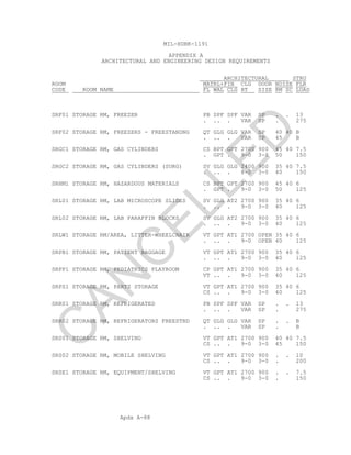 Apdx A-88
MIL-HDBK-1191
APPENDIX A
ARCHITECTURAL AND ENGINEERING DESIGN REQUIREMENTS
ARCHITECTURAL STRU
ROOM MATRL+FIN CLG DOOR NOISE FLR
CODE ROOM NAME FL WAL CLG HT SIZE RM SC LOAD
SRF01 STORAGE RM, FREEZER PB SPF SPF VAR SP . . 13
. .. . VAR SP . 275
SRF02 STORAGE RM, FREEZERS - FREESTANDNG QT GLG GLG VAR SP 40 40 B
. .. . VAR SP 45 B
SRGC1 STORAGE RM, GAS CYLINDERS CS BPT GPT 2700 900 45 40 7.5
. GPT . 9-0 3-0 50 150
SRGC2 STORAGE RM, GAS CYLINDERS (SURG) SV GLG GLG 2400 900 35 40 7.5
. .. . 8-0 3-0 40 150
SRHM1 STORAGE RM, HAZARDOUS MATERIALS CS BPT GPT 2700 900 45 40 6
. GPT . 9-0 3-0 50 125
SRL01 STORAGE RM, LAB MICROSCOPE SLIDES SV GLG AT2 2700 900 35 40 6
. .. . 9-0 3-0 40 125
SRL02 STORAGE RM, LAB PARAFFIN BLOCKS SV GLG AT2 2700 900 35 40 6
. .. . 9-0 3-0 40 125
SRLW1 STORAGE RM/AREA, LITTER-WHEELCHAIR VT GPT AT1 2700 OPEN 35 40 6
. .. . 9-0 OPEN 40 125
SRPB1 STORAGE RM, PATIENT BAGGAGE VT GPT AT1 2700 900 35 40 6
. .. . 9-0 3-0 40 125
SRPP1 STORAGE RM, PEDIATRICS PLAYROOM CP GPT AT1 2700 900 35 40 6
VT .. . 9-0 3-0 40 125
SRPS1 STORAGE RM, PARTS STORAGE VT GPT AT1 2700 900 35 40 6
CS .. . 9-0 3-0 40 125
SRR01 STORAGE RM, REFRIGERATED PB SPF SPF VAR SP . . 13
. .. . VAR SP . 275
SRR02 STORAGE RM, REFRIGERATORS FREESTND QT GLG GLG VAR SP . . B
. .. . VAR SP . B
SRS01 STORAGE RM, SHELVING VT GPT AT1 2700 900 40 40 7.5
CS .. . 9-0 3-0 45 150
SRS02 STORAGE RM, MOBILE SHELVING VT GPT AT1 2700 900 . . 10
CS .. . 9-0 3-0 . 200
SRSE1 STORAGE RM, EQUIPMENT/SHELVING VT GPT AT1 2700 900 . . 7.5
CS .. . 9-0 3-0 . 150
C
AN
C
ELLED
 