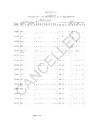 Apdx A-91
MIL-HDBK-1191
APPENDIX A
ARCHITECTURAL AND ENGINEERING DESIGN REQUIREMENTS
MEDICAL GASES
ELECTRICAL M D D D L HVAC
ROOM LIGHT EM PWR C C L P M H L D O N N TEMP R FL E
CODE LEV N PWR LT N A A A A V V V E X O I N BL AC OA SM WN H IN FN X N
SRTE1 100 . . . . . . . . . . . . . . . . 0 4 1 26 20 . . . . .
. . . . 78 68 .
SSC01 100 . . . . . . . . . . . . . . . . 0 4 1 26 20 . . . . .
. . . . 78 68 .
SSS01 100 . . . . . . . . . . . . . . . . 0 . . . . . . . . .
. . . . . . .
SSV01 100 . . . . . . . . . . . . . . . . 0 6 1 26 21 . . . . .
. . . . 78 68 .
TCGS1 500 D . . . 1 . . . 1 . . . 1 . . . + 12 3 20 24 . 90 . . .
1100 . . . 68 75 .
TLTD1 200 . . . . . . . . . . . . . . . . . 4 2 . . . . . . .
. . . . . . .
TLTF0 200 . . . . . . . . . . . . . . . . EX 10 . . . . . . Y .
. . . . . . .
TLTF1 200 . . . . . . . . . . . . . . . . EX 10 . . . . . . Y .
. . . . . . .
TLTF2 300 . . . . . . . . . . . . . . . . EX 10 . . . . . . Y .
. . . . . . .
TLTF3 200 . . . . . . . . . . . . . . . . EX 10 . . . . . . Y .
. . . . . . .
TLTF4 200 . . . . . . . . . . . . . . . . EX 10 . . . . . . Y .
. . . . . . .
TLTF5 200 . . . . . . . . . . . . . . . . EX 10 . . . . . . Y .
. . . . . . .
TLTF6 200 . . . . . . . . . . . . . . . . EX 10 . . . . . . Y .
. . . . . . .
TLTM1 200 . . . . . . . . . . . . . . . . EX 10 . . . . . . Y .
. . . . . . .
TLTM2 300 . . . . . . . . . . . . . . . . EX 10 . . . . . . Y .
. . . . . . .
TLTM3 200 . . . . . . . . . . . . . . . . EX 10 . . . . . . Y .
. . . . . . .
C
AN
C
ELLED
 