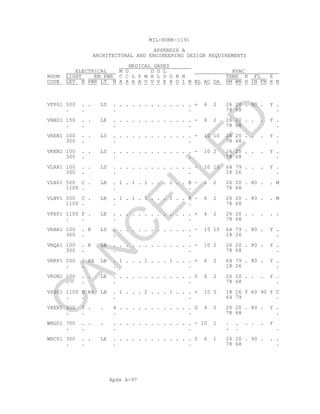Apdx A-97
MIL-HDBK-1191
APPENDIX A
ARCHITECTURAL AND ENGINEERING DESIGN REQUIREMENTS
MEDICAL GASES
ELECTRICAL M D D D L HVAC
ROOM LIGHT EM PWR C C L P M H L D O N N TEMP R FL E
CODE LEV N PWR LT N A A A A V V V E X O I N BL AC OA SM WN H IN FN X N
VFP01 500 . . LS . . . . . . . . . . . . . + 6 2 26 20 . 90 . Y .
. . . . 78 68 .
VHAU1 150 . . LE . . . . . . . . . . . . . - 6 2 26 20 . . . Y .
. . . . 78 68 .
VKEN1 100 . . LS . . . . . . . . . . . . . - 10 10 26 20 . . . Y .
300 . . . 78 68 .
VKEN2 100 . . LS . . . . . . . . . . . . . - 10 2 26 20 . . . Y .
300 . . . 78 68 .
VLAH1 100 . . LS . . . . . . . . . . . . . - 10 10 64 79 . . . Y .
300 . . . 18 26 .
VLB01 500 C . LB . 1 . 1 . 1 . . . 1 . . B - 6 2 26 20 . 80 . . M
1100 . . . 78 68
VLBV1 500 C . LB . 1 . 1 . 1 . . . 1 . . B - 6 2 26 20 . 80 . . M
1100 . . . 78 68
VPH01 1100 F . LE . . . . . . . . . . . . . + 4 2 26 20 . . . . .
. . . . 78 68
VRHA1 100 . R LS . . . . . . . . . . . . . - 15 15 64 79 . 80 . Y .
300 . . . 18 26 .
VRQA1 100 . R LB . . . . . . . . . . . . . - 10 2 26 20 . 80 . Y .
300 . . . 78 68 .
VRRP1 500 . RA LB . 1 . . . 1 . . . 1 . . . + 6 2 64 79 . 80 . Y .
. . . . 18 26 .
VRUN1 100 . . LE . . . . . . . . . . . . . 0 6 2 26 20 . . . Y .
. . . . 78 68 .
VS001 1100 D RA LB . 1 . . . 2 . . . 1 . . . + 15 5 18 26 Y 60 90 Y C
. . . . 64 79 .
VXER1 500 I . . 4 . . . . . . . . . . . . 0 4 2 26 20 . 80 . Y .
. . . . 78 68 .
WBG01 700 . . . . . . . . . . . . . . . . - 10 1 . . . . . Y
. . . . . . .
WRC01 300 . . LE . . . . . . . . . . . . . 0 6 1 26 20 . 90 . . .
. . . . 78 68 .
C
AN
C
ELLED
 