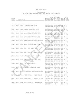 Apdx A-102
MIL-HDBK-1191
APPENDIX A
ARCHITECTURAL AND ENGINEERING DESIGN REQUIREMENTS
ARCHITECTURAL STRU
ROOM MATRL+FIN CLG DOOR NOISE FLR
CODE ROOM NAME FL WAL CLG HT SIZE RM SC LOAD
XDLR1 XRAY DIAG LITHOTRIPTER ROOM SV GLG AT2 3000 1200 35 50 C
VT GPT GPT 10-0 4-0 40 C
XDLT1 XRAY DIAG LINEAR TOMO/RAD UNIT SV GLG AT1 3000 1200 35 40 5
VT GPT GPT 10-0 4-0 40 100
XDM01 XRAY DIAG MAMMO FILM SCREEN TYPE SV GLG AT1 3000 1200 35 40 5
VT GPT GPT 10-0 4-0 40 100
XDM02 XRAY DIAG MAMMO XERORADIOGRAPHY SV GLG AT1 3000 1200 35 40 5
VT GPT . 10-0 4-0 40 100
XDMP1 XRAY DIAG MAMMO XEROGRAPHIC PROCESS SV GLG AT1 3000 1200 35 40 5
VT GPT GPT 10-0 4-0 40 100
XDMT1 XRAY DIAG MULTI-DIRECTIONAL TOMO VT GLG AT1 3000 1200 35 40 5
SV GPT GPT 10-0 4-0 40 100
XDR01 XRAY DIAG RAD TILT TABLE HOSP VT GLG AT1 3000 1200 35 40 5
SV GPT GPT 10-0 4-0 40 100
XDR02 XRAY DIAG RAD FLATTOP TABLE CLINIC VT GLG AT1 3000 1200 35 40 5
SV GPT G 10-0 4-0 40 100
XDRF1 XRAY DIAG RAD/FLUORO HOSP GENERAL VT GLG AT1 3000 1200 35 40 5
SV GPT GPT 10-0 4-0 40 100
XDRF2 XRAY DIAG RAD/FLUORO DIGITAL SYS VT GLG AT1 3000 1200 35 40 5
SV GPT GPT 10-0 4-0 40 100
XDRH1 XRAY DIAG RAD W/HEADSTAND SV GLG AT1 3000 1200 35 40 5
VT GPT GPT 10-0 4-0 40 100
XDSB1 XRAY DIAG SUPPORT - BARIUM PREP SV GLG AT2 2400 900 35 40 3
VT GPT . 8-0 3-0 40 60
XDUS1 XRAY DIAG ULTRASOUND REALTIME/DOPPL SV GLG AT1 3000 1200 35 40 5
VT GPT . 10-0 4-0 40 100
XFFA1 XRAY FILM FILES AREA - FIXED AISLE VT GPT AT1 3000 900 35 40 12
. .. . 10-0 3-0 40 250
XFFA2 XRAY FILM FILES AREA - MOBILE AISLE VT GPT AT1 3000 900 35 40 17
. .. . 10-0 3-0 40 350
XFP01 XRAY FILM PROCESSING - 1 PROCESSOR SV GLG GLG 2400 L 35 45 5
VT GPT . 8-0 40 100
C
AN
C
ELLED
 
