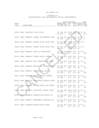Apdx A-106
MIL-HDBK-1191
APPENDIX A
ARCHITECTURAL AND ENGINEERING DESIGN REQUIREMENTS
ARCHITECTURAL STRU
ROOM MATRL+FIN CLG DOOR NOISE FLR
CODE ROOM NAME FL WAL CLG HT SIZE RM SC LOAD
XTFF1 XRAY TEACHING FILM FILES SV GLG AT1 3000 1200 35 40 12
VT GPT . 10-0 4-0 40 250
XTLA1 XRAY THERAPY LINEAR ACCELERATOR 6ME SV GLG AT1 3000 1200 35 40 C
VT GPT . 10-0 4-0 40 C
XTLA2 XRAY THERAPY LINEAR ACCEL HIGH VOLT SV GLG AT1 3000 1200 35 40 C
VT GPT . 10-0 4-0 40
XTLA3 XRAY THERAPY LINEAR ACCEL DUAL VOLT SV GLG AT1 3000 1200 35 40 C
VT GPT . 10-0 4-0 40
XTLB1 XRAY THERAPY PHYSICS LABORATORY SV GLG AT1 2700 900 35 40 5
VT GPT . 9-0 3-0 40 100
XTLC1 XRAY THERAPY LINEAR ACCEL CONTROL SV GLG AT1 2400 900 35 40 5
VT GPT . 8-0 3-0 40 100
XTMF1 XRAY THERAPY MOLD FABRICATION SHOP SV GLG AT1 2700 900 35 40 5
VT GPT . 9-0 3-0 40 100
XTRT1 XRAY THERAPY RADIUM TX STORAGE/PREP SV GLG AT1 2400 900 35 40 5
VT GPT . 8-0 3-0 40 100
XTSA1 XRAY THERAPY SUPERFICIAL ADD-IN SV GLG AT1 2400 900 35 40 5
VT GPT . 8-0 3-0 40 100
XTSC1 XRAY THERAPY SUPERF/ORTHO CONTROL SV GLG AT1 2400 900 35 40 5
VT GPT . 8-0 3-0 40 100
XTSC2 XRAY THERAPY SIMULATOR CONTROL ROOM SV GLG AT1 2400 900 35 40 5
VT GPT . 8-0 3-0 40 100
XTSE1 XRAY THERAPY SUPERF/ORTHO AUX EQUIP SV GLG AT1 2400 900 35 40 5
VT GPT . 8-0 3-0 40 100
XTSG1 XRAY THERAPY SIMULATOR GANTRY ROOM SV GLG AT1 3000 1200 35 40 5
VT GPT . 10-0 4-0 40 100
XTST1 XRAY THERAPY SUPERFICIAL/ORTHO TX SV GLG AT1 2400 900 35 40 5
VT GPT . 8-0 3-0 40 100
XTTP1 XRAY THERAPY TREATMENT PLANNING RM SV GLG AT1 2400 900 35 40 5
VT GPT . 8-0 3-0 40 100
XVC01 XRAY VIEWING/CONSULTATION AREA SV GLG AT1 2400 900 30 40 3
VT GPT . 8-0 3-0 35 60
C
AN
C
ELLED
 