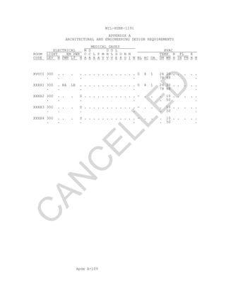 Apdx A-109
MIL-HDBK-1191
APPENDIX A
ARCHITECTURAL AND ENGINEERING DESIGN REQUIREMENTS
MEDICAL GASES
ELECTRICAL M D D D L HVAC
ROOM LIGHT EM PWR C C L P M H L D O N N TEMP R FL E
CODE LEV N PWR LT N A A A A V V V E X O I N BL AC OA SM WN H IN FN X N
XVCC1 300 . . . . . . . . . . . . . . . . 0 4 1 26 20 . . . . .
. . . . 78 68 .
XXXX1 300 . RA LB . . . . . . . . . . . . . 0 4 1 26 20 . . . . .
. . . . 78 68 .
XXXX2 300 . . . S . . . . . . . . . . . . - . . . 10 . . . . .
. . . . . 50 .
XXXX3 300 . . . S . . . . . . . . . . . . - . . . 10 . . . . .
. . . . . 50 .
XXXX4 300 . . . S . . . . . . . . . . . . - . . . 10 . . . . .
. . . . . 50 .
C
AN
C
ELLED
 